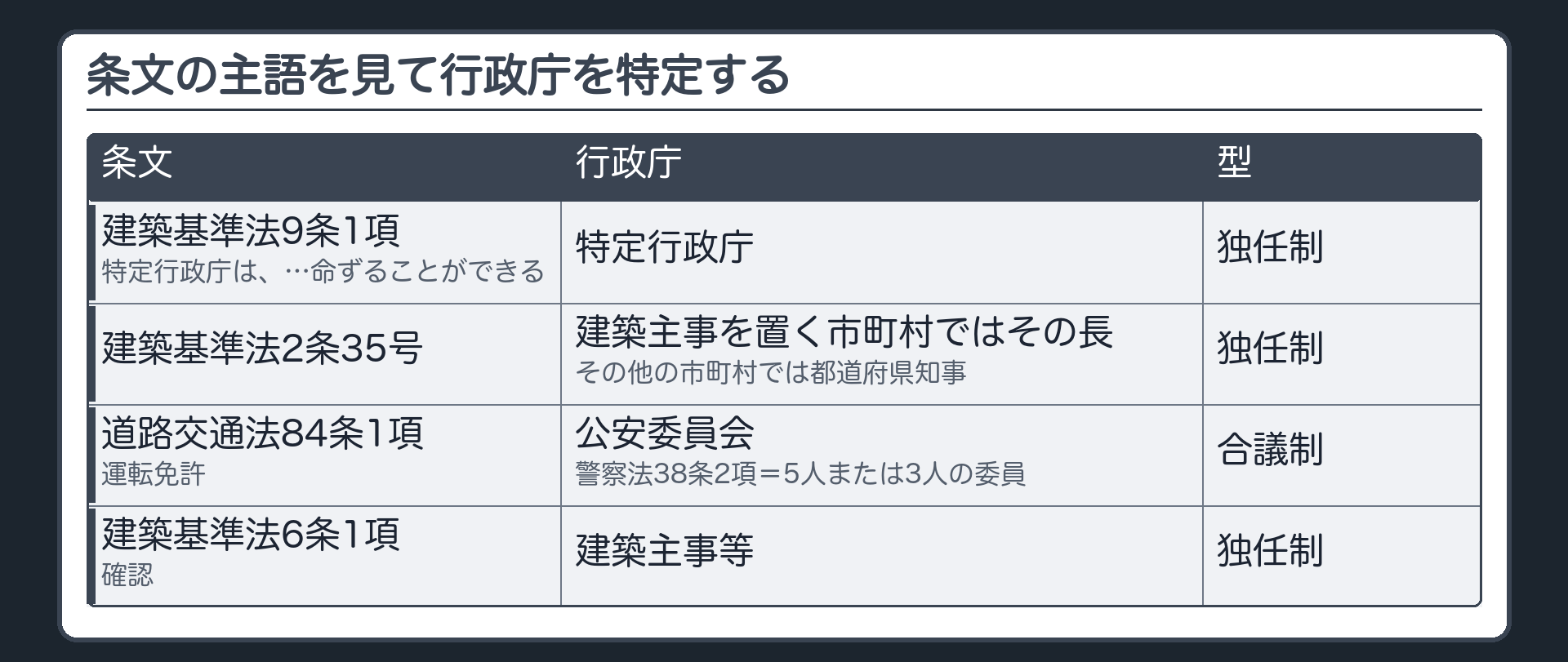 条文の主語を見て行政庁を特定する（建築基準法9条1項〔特定行政庁は、…命ずることができる〕＝独任制／建築基準法2条35号〔建築主事を置く市町村ではその長・その他の市町村では都道府県知事〕／道路交通法84条1項〔公安委員会の運転免許〕＝合議制・警察法38条2項〔5人または3人の委員〕／建築基準法6条1項〔建築主事等の確認〕＝独任制）