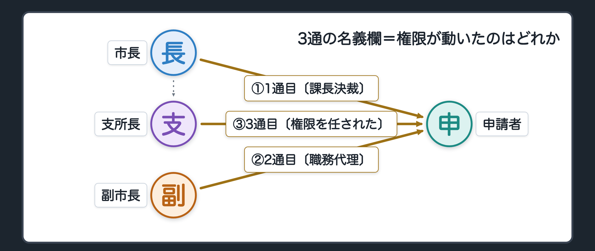 3通の許可通知書の名義欄（A＝市長／B＝課長〔補助機関〕／C＝副市長／D＝支所長／E＝申請者／1通目 A→E＝許可〔B が決裁〕／2通目 C→E＝許可〔A の職務を代理〕／3通目 D→E＝許可〔点線 A→D＝権限を任せている〕／問い＝権限が動いたのはどれか）