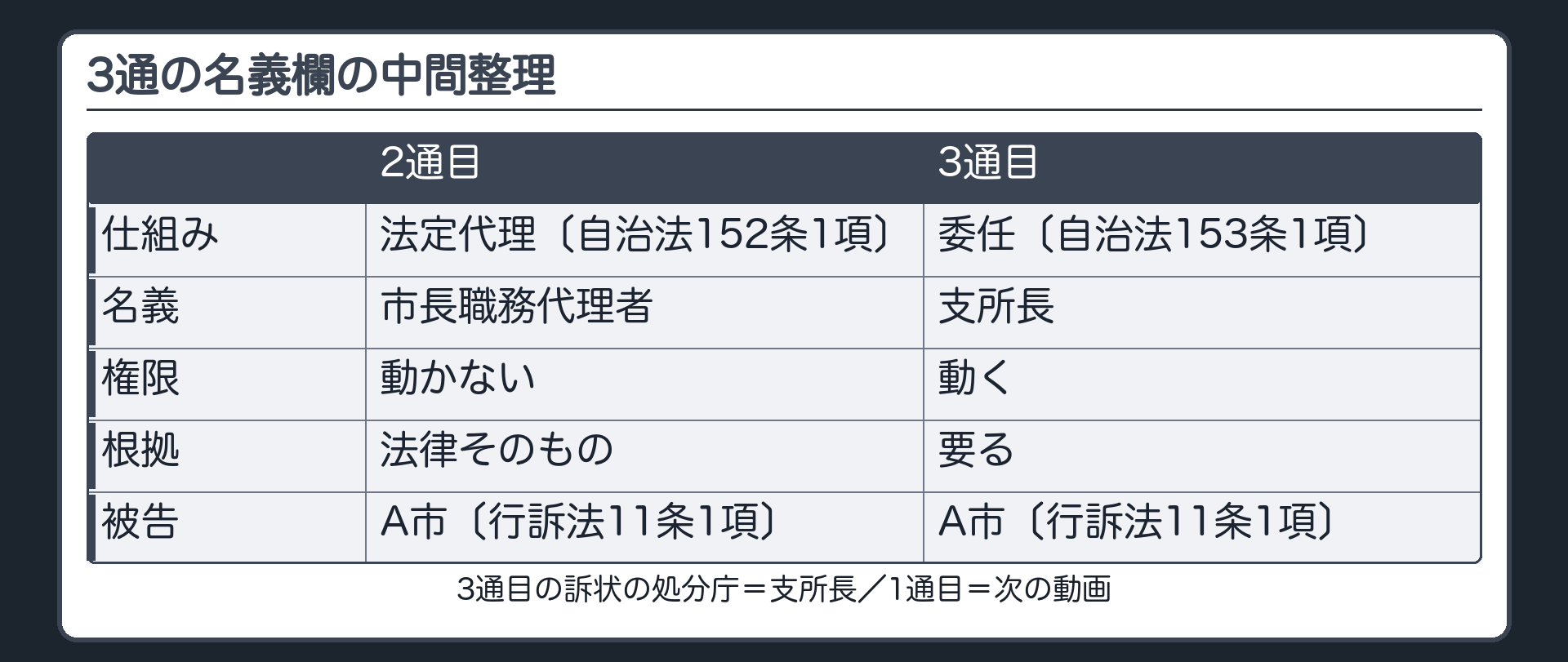 3通の名義欄の中間整理（2通目＝法定代理〔自治法152条1項〕：名義は市長職務代理者・権限は動かない・根拠は法律そのもの／3通目＝委任〔自治法153条1項〕：名義は支所長・権限は動く・根拠が要る・訴状の処分庁は支所長／被告は2通ともA市〔行訴法11条1項〕／1通目＝次の動画）