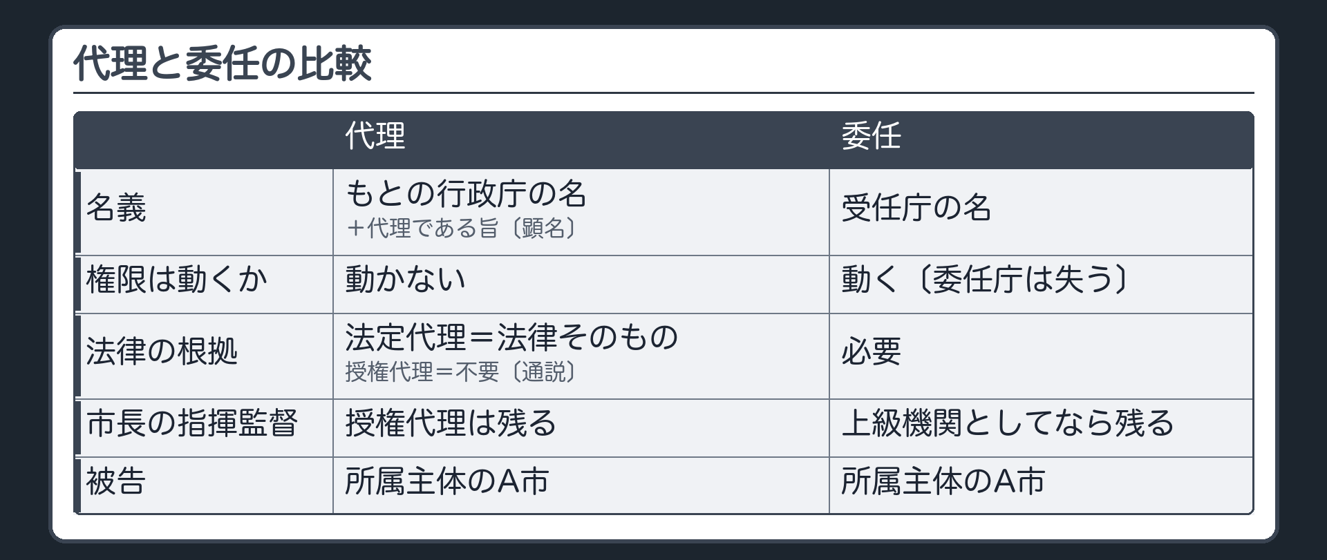 代理と委任の比較（名義＝代理はもとの行政庁の名＋代理である旨〔顕名〕・委任は受任庁の名／権限は動くか＝代理は動かない・委任は動き委任庁は失う／法律の根拠＝法定代理は法律そのもの・授権代理は不要〔通説〕・委任は必要／市長の指揮監督＝授権代理は残る・委任は上級機関としてなら残る／被告＝どちらも所属主体のA市）