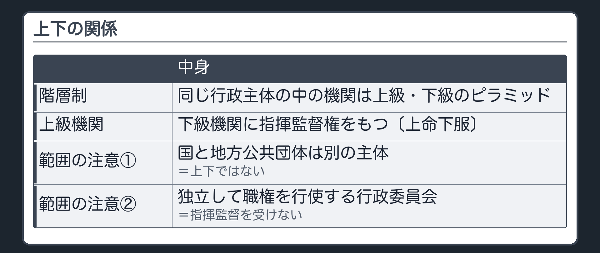 上下の関係（階層制＝同じ行政主体の中の機関は上級・下級のピラミッド／上級機関は下級機関に指揮監督権をもつ〔上命下服〕／範囲の注意＝国と地方公共団体は別の主体で上下ではない・独立して職権を行使する行政委員会は指揮監督を受けない）