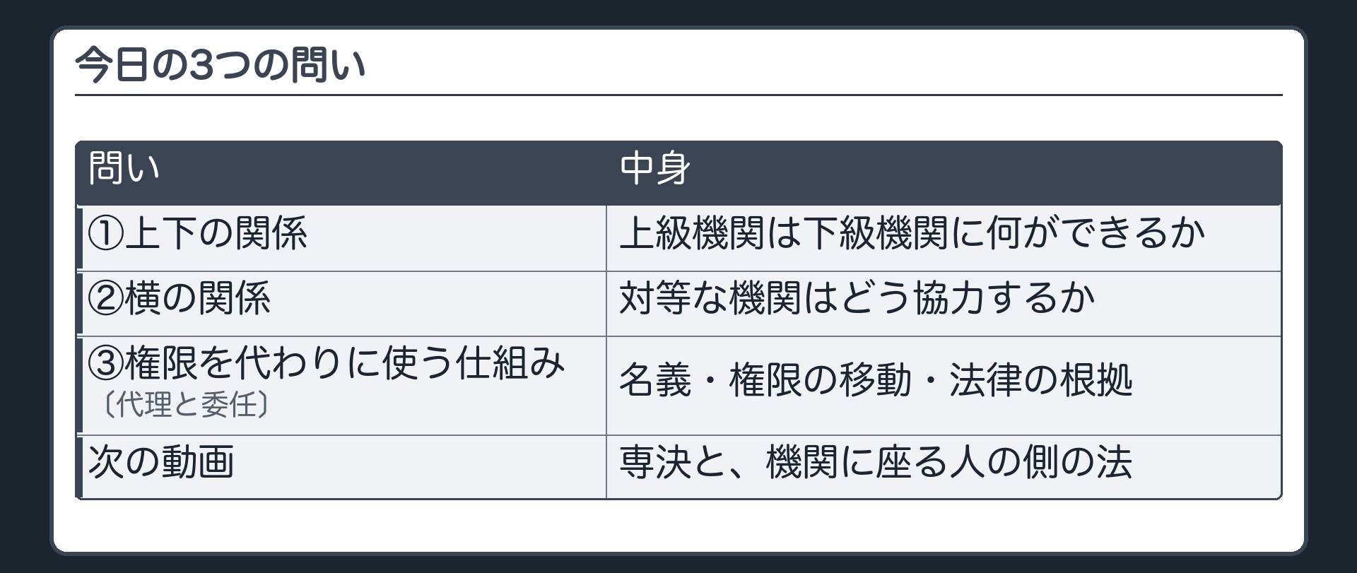 今日の3つの問い（①上下の関係＝上級機関は下級機関に何ができるか／②横の関係＝対等な機関はどう協力するか／③権限を代わりに使う仕組み〔代理と委任〕＝名義・権限の移動・法律の根拠で見分ける／専決と、機関に座る人の側の法は次の動画）