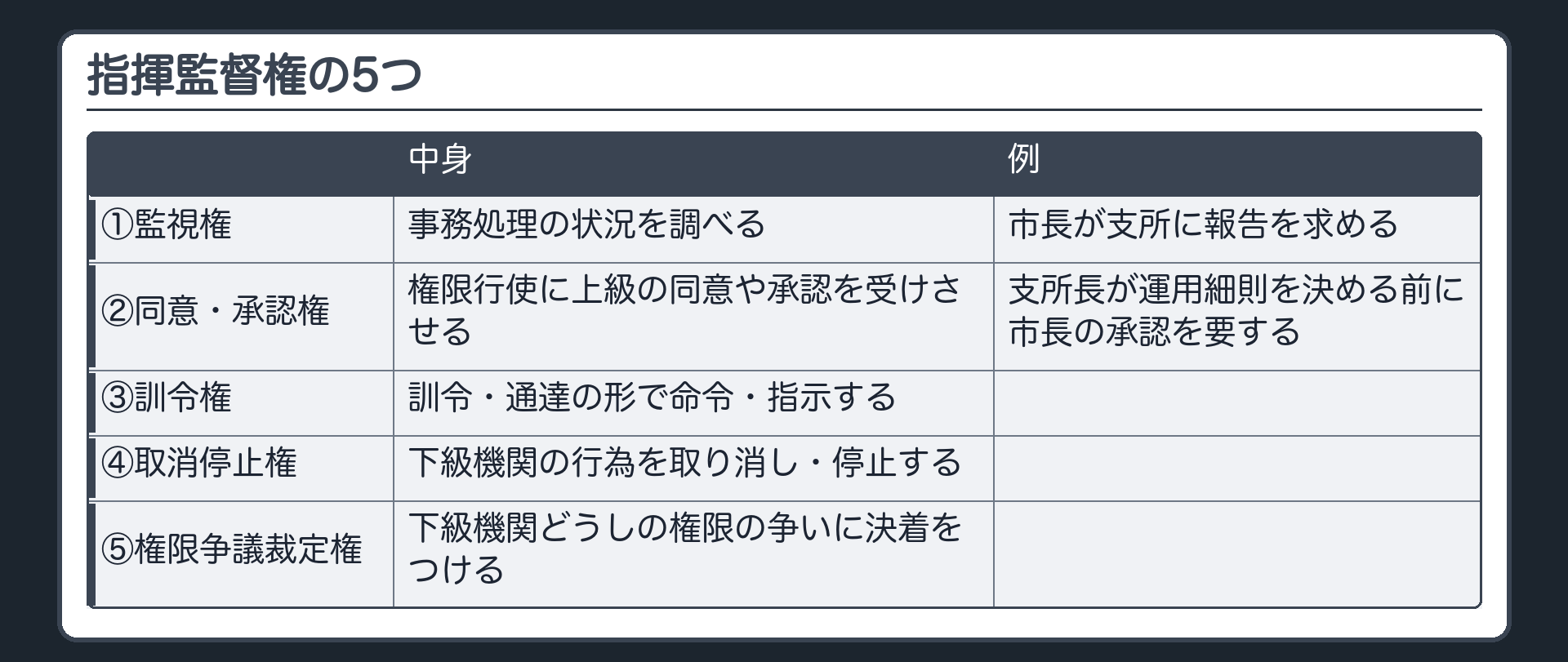 指揮監督権の5つ（①監視権＝事務処理の状況を調べる〔例：市長が支所に報告を求める〕／②同意・承認権＝権限行使に上級の同意や承認を受けさせる〔例：支所長が運用細則を決める前に市長の承認を要する〕／③訓令権＝訓令・通達の形で命令・指示する／④取消停止権＝下級機関の行為を取り消し・停止する／⑤権限争議裁定権＝下級機関どうしの権限の争いに決着をつける）