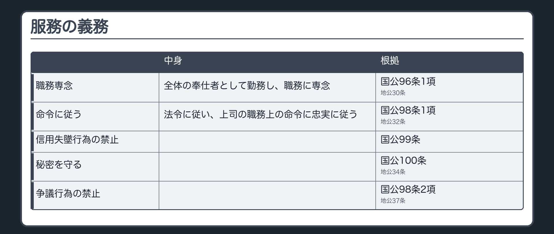服務の義務（全体の奉仕者として勤務・職務に専念〔国公96条1項・地公30条〕／法令に従い上司の職務上の命令に忠実に従う義務〔国公98条1項・地公32条〕／信用失墜行為の禁止〔国公99条〕／秘密を守る義務〔国公100条・地公34条〕／争議行為の禁止〔国公98条2項・地公37条〕）