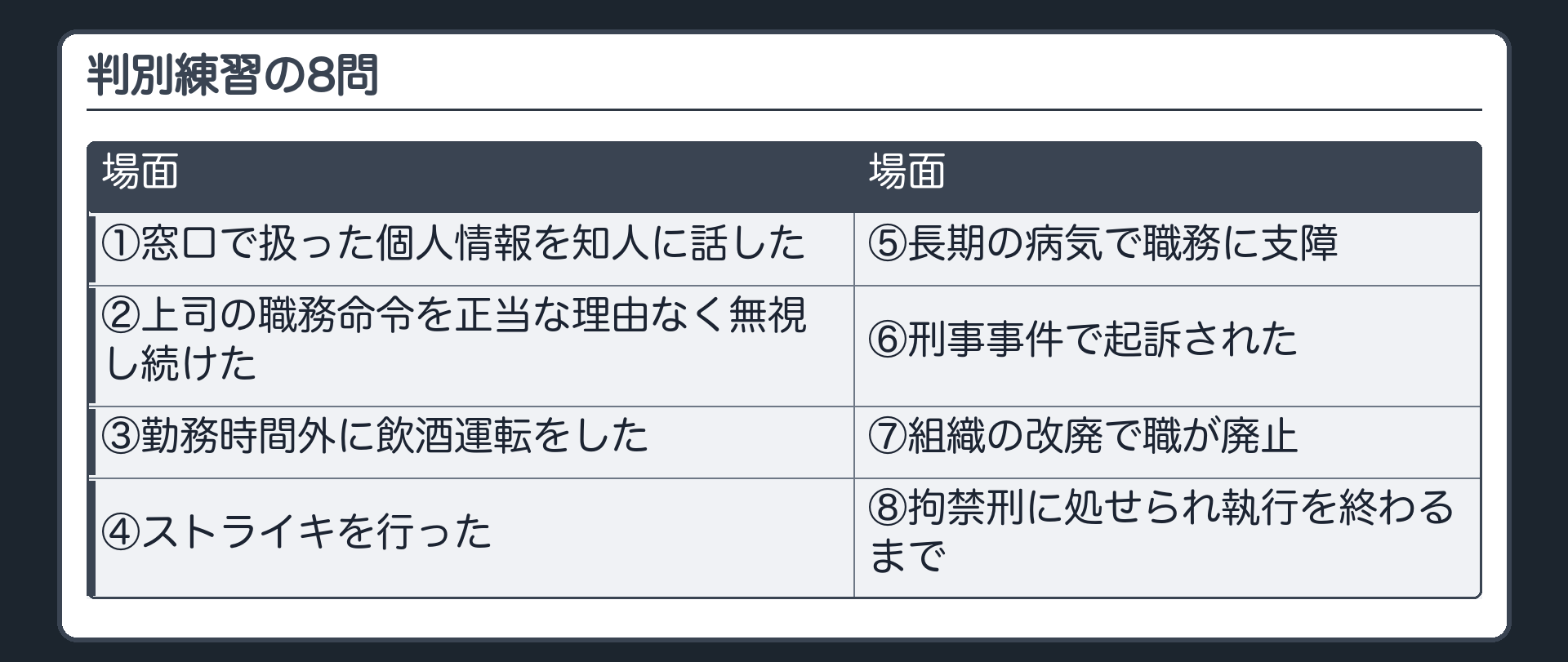 判別練習の8問（①窓口で扱った個人情報を知人に話した／②上司の職務命令を正当な理由なく無視し続けた／③勤務時間外に飲酒運転をした／④ストライキを行った／⑤長期の病気で職務に支障／⑥刑事事件で起訴された／⑦組織の改廃で職が廃止／⑧拘禁刑に処せられ執行を終わるまで）
