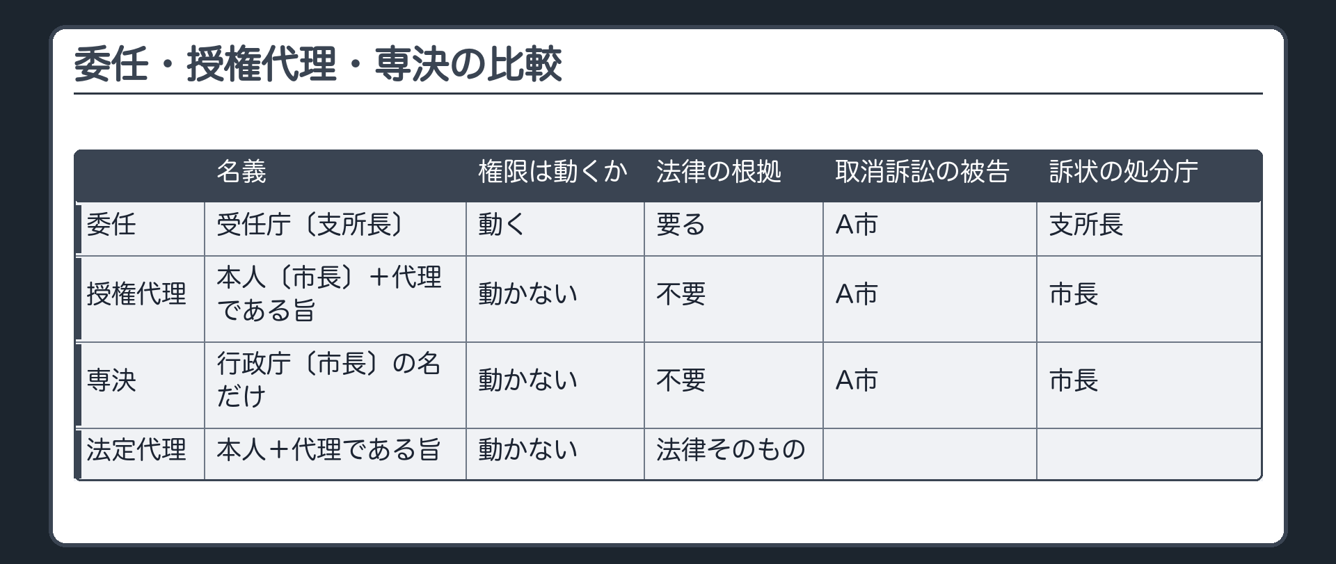 委任・授権代理・専決の比較（名義／権限は動くか／法律の根拠／取消訴訟の被告／訴状に書く処分庁／委任＝受任庁〔支所長〕・動く・要る・受任庁の所属主体〔A市〕・支所長／授権代理＝本人〔市長〕＋代理である旨（顕名）・動かない・不要・A市・市長／専決＝行政庁〔市長〕の名だけ・動かない・不要・A市・市長／法定代理は名義が本人＋代理である旨・権限は動かない・根拠は法律そのもの）