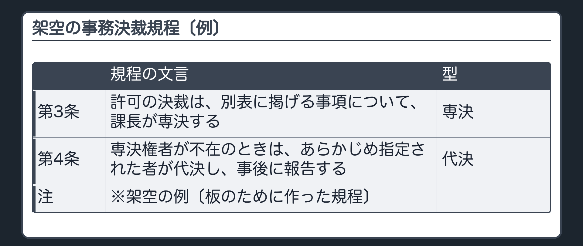 架空の事務決裁規程（例）（第3条 許可の決裁は、別表に掲げる事項について、課長が専決する／第4条 専決権者が不在のときは、あらかじめ指定された者が代決し、事後に報告する／※架空の例）
