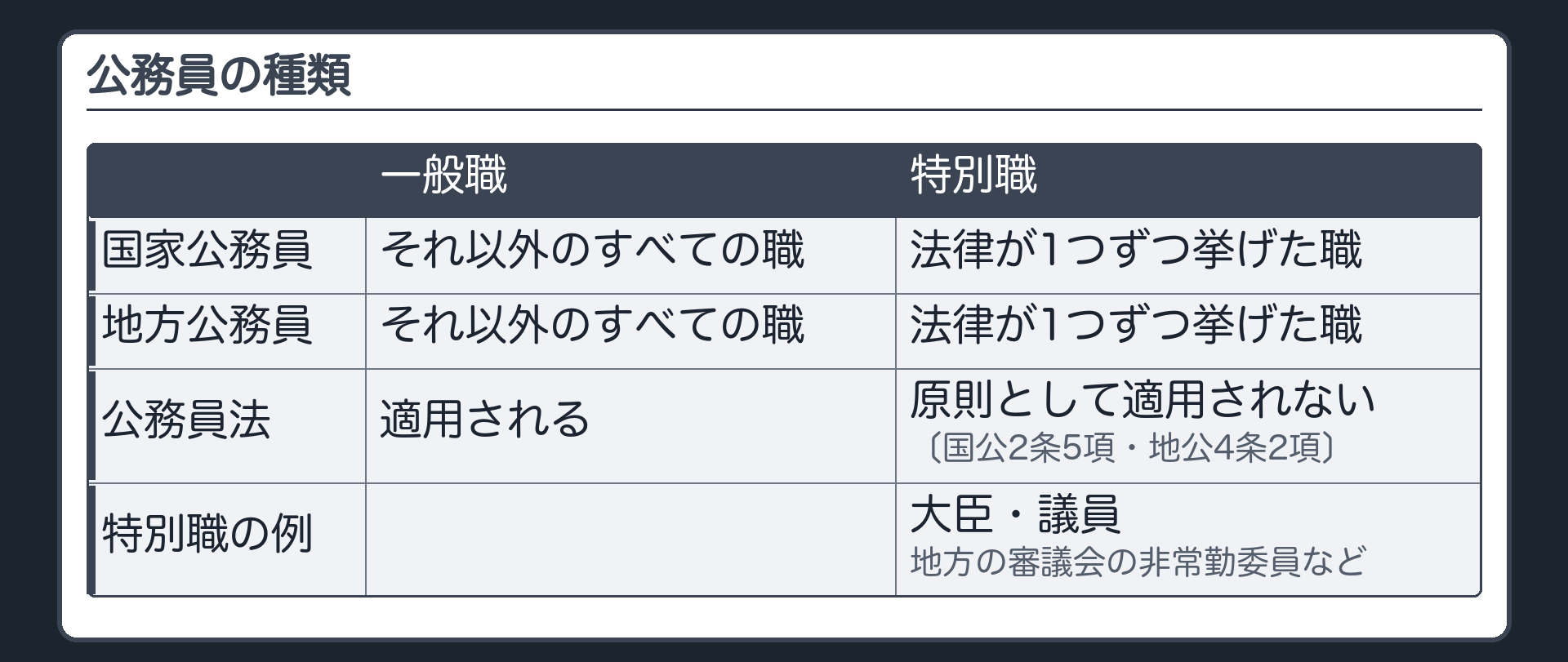 公務員の種類（国家公務員／地方公務員×一般職／特別職／公務員法は一般職に適用・特別職には原則として適用しない〔国公2条5項・地公4条2項〕／特別職の例＝大臣・議員・地方の審議会の非常勤委員など）