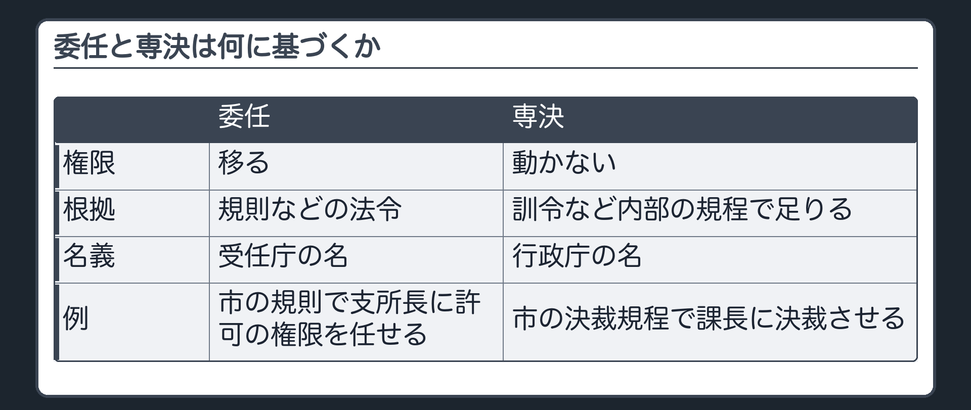 委任と専決は何に基づくか（委任＝権限が移る・規則などの法令に基づく・受任庁の名〔例＝市の規則で支所長に許可の権限を任せる〕／専決＝権限が動かない・訓令など内部の規程で足りる・行政庁の名〔例＝市の決裁規程で課長に決裁させる〕）