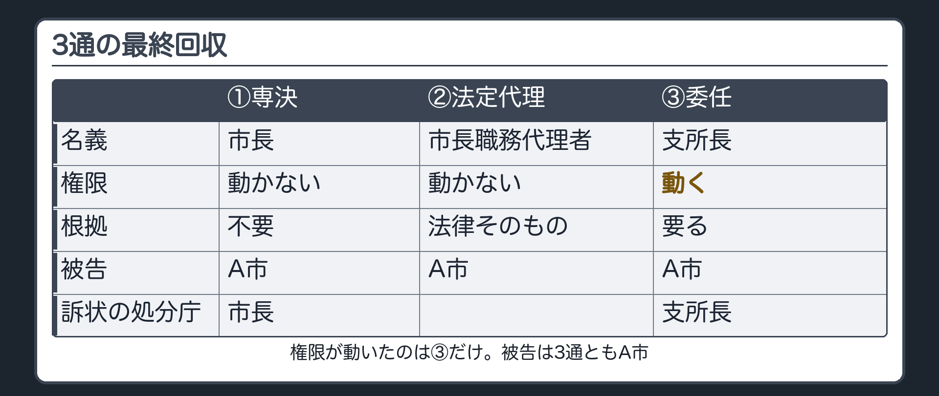 3通の最終回収（①専決：名義＝市長・権限は動かない・根拠は不要・被告A市・訴状の処分庁は市長／②法定代理：名義＝市長職務代理者・権限は動かない・根拠は法律そのもの・被告A市／③委任：名義＝支所長・権限は動く・根拠が要る・被告A市・訴状の処分庁は支所長／権限が動いたのは③だけ・被告は3通ともA市）