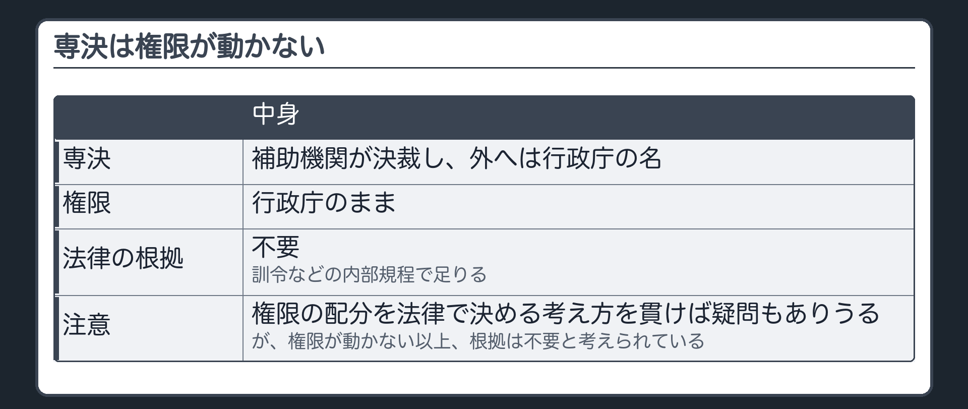 専決は権限が動かない（専決＝補助機関が決裁し外へは行政庁の名／権限は行政庁のまま・法律の根拠は不要・訓令などの内部規程で足りる／権限の配分を法律で決める考え方を貫けば疑問もありうるが、権限が動かない以上、根拠は不要と考えられている）