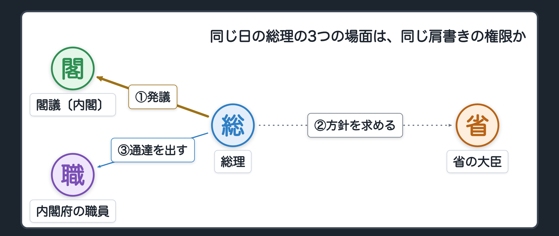 同じ日の総理の3つの場面（A＝総理／B＝閣議〔内閣〕／C＝省の大臣／D＝内閣府の職員／A→B＝閣議で案件を発議する／A→C＝閣議で決めた方針に沿って進めてほしいと求める／A→D＝事務の運用を命じる通達を出す／問い＝3つの権限は同じ肩書きから出ているのか）