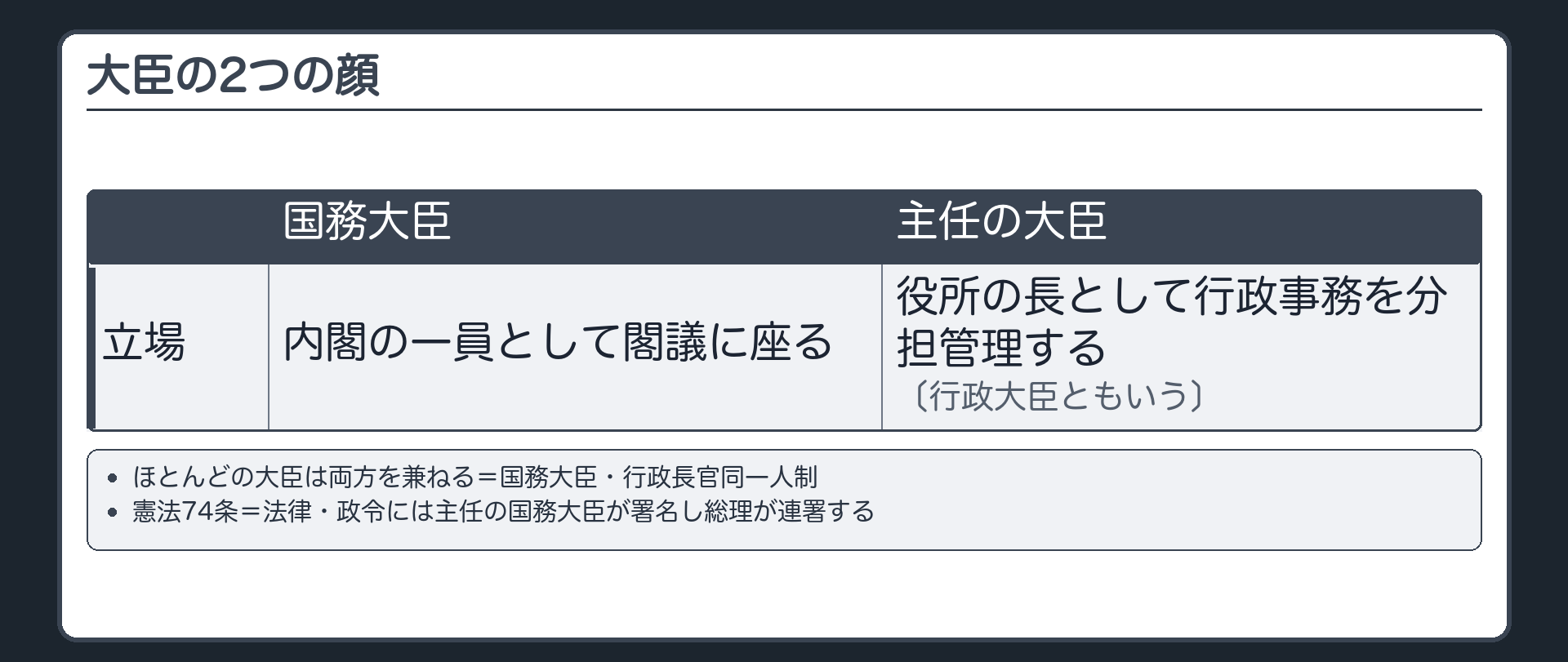 大臣の2つの顔（国務大臣＝内閣の一員として閣議に座る／主任の大臣＝役所の長として行政事務を分担管理する〔行政大臣ともいう〕／ほとんどの大臣は両方を兼ねる＝国務大臣・行政長官同一人制／憲法74条＝法律・政令には主任の国務大臣が署名し総理が連署する）