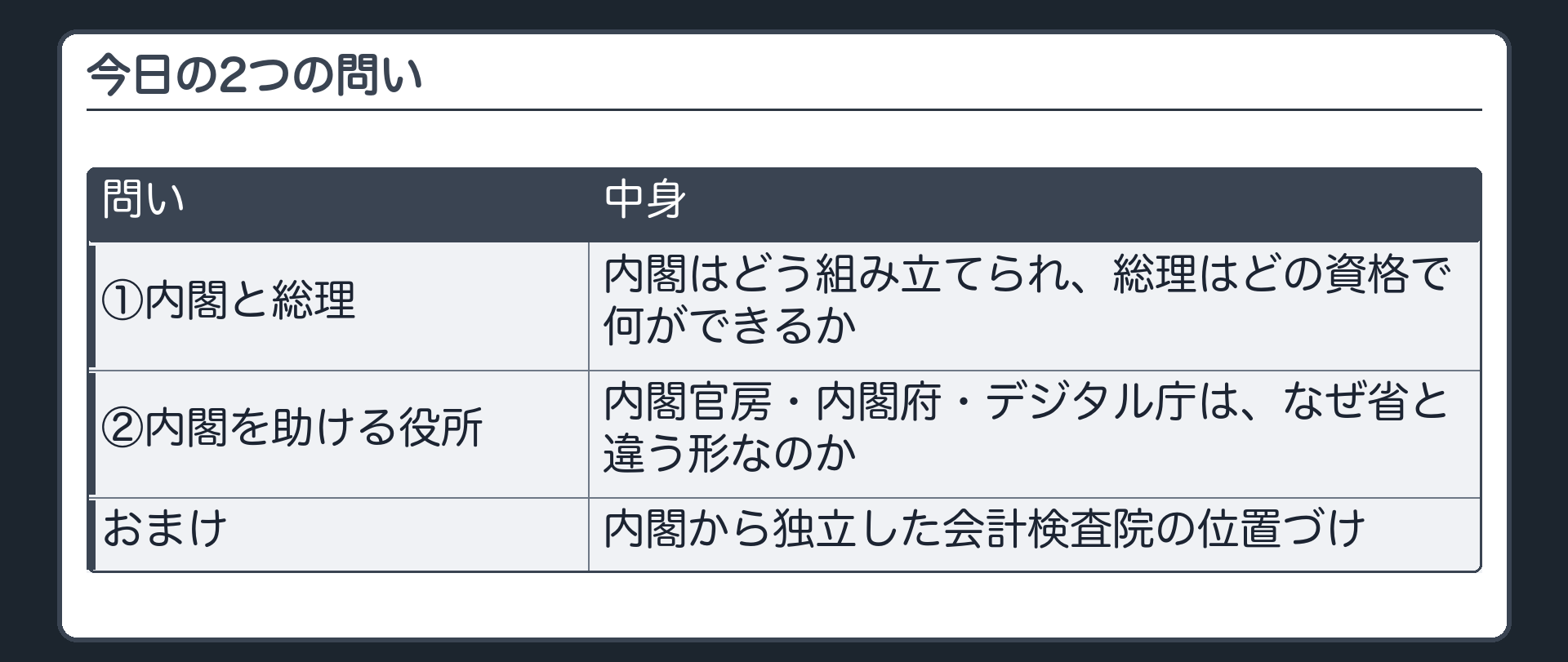 今日の2つの問い（①内閣はどう組み立てられ、総理はどの資格で何ができるか／②内閣を助ける役所〔内閣官房・内閣府・デジタル庁〕は、なぜ省と違う形なのか／おまけ＝内閣から独立した会計検査院の位置づけ）