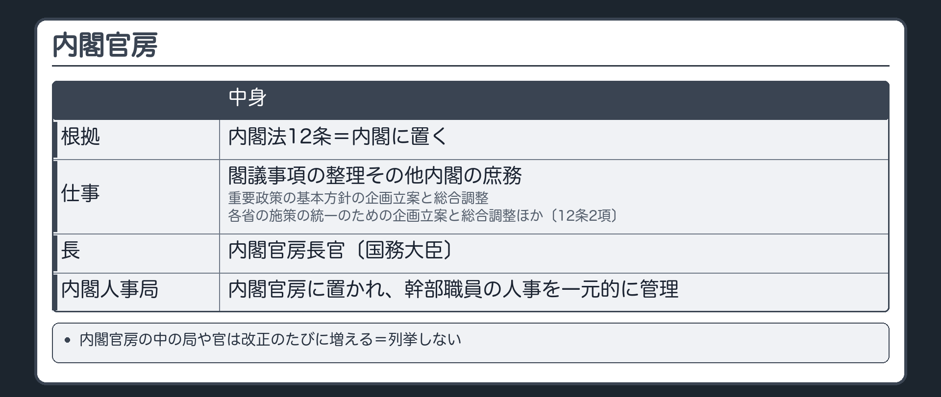 内閣官房（内閣法12条＝内閣に置く／12条2項＝閣議事項の整理その他内閣の庶務・重要政策の基本方針の企画立案と総合調整・各省の施策の統一のための企画立案と総合調整ほか／長＝内閣官房長官〔国務大臣〕／内閣人事局＝内閣官房に置かれ幹部職員の人事を一元的に管理／内閣官房の中の局や官は改正のたびに増える＝列挙しない）
