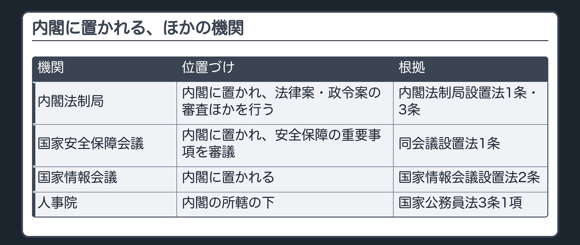 内閣に置かれる、ほかの機関（内閣法制局＝内閣に置かれ法律案・政令案の審査ほかを行う〔内閣法制局設置法1条・3条〕／国家安全保障会議＝内閣に置かれ安全保障の重要事項を審議〔同会議設置法1条〕／国家情報会議＝内閣に置かれる〔国家情報会議設置法2条〕／人事院＝内閣の所轄の下〔国家公務員法3条1項〕）