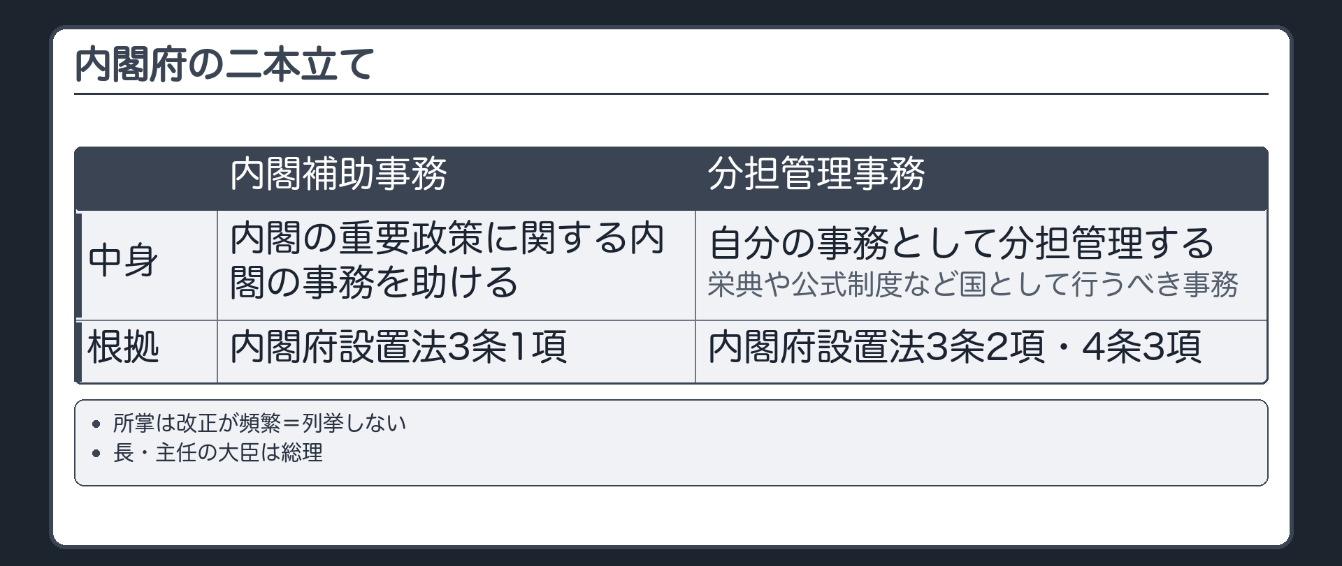 内閣府の二本立て（内閣補助事務＝内閣の重要政策に関する内閣の事務を助ける〔内閣府設置法3条1項〕／分担管理事務＝内閣府が自分の事務として分担管理する〔設置法3条2項・4条3項＝栄典や公式制度など国として行うべき事務など〕／所掌は改正が頻繁＝列挙しない／長・主任の大臣は総理）