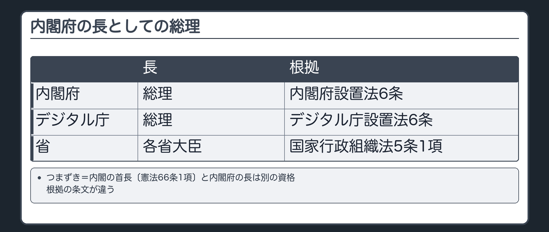 内閣府の長としての総理（内閣府の長＝総理〔内閣府設置法6条〕／デジタル庁の長＝総理〔デジタル庁設置法6条〕／省の長＝各省大臣〔国家行政組織法5条1項〕／つまずき＝内閣の首長〔憲法66条1項〕と内閣府の長は別の資格・根拠の条文が違う）