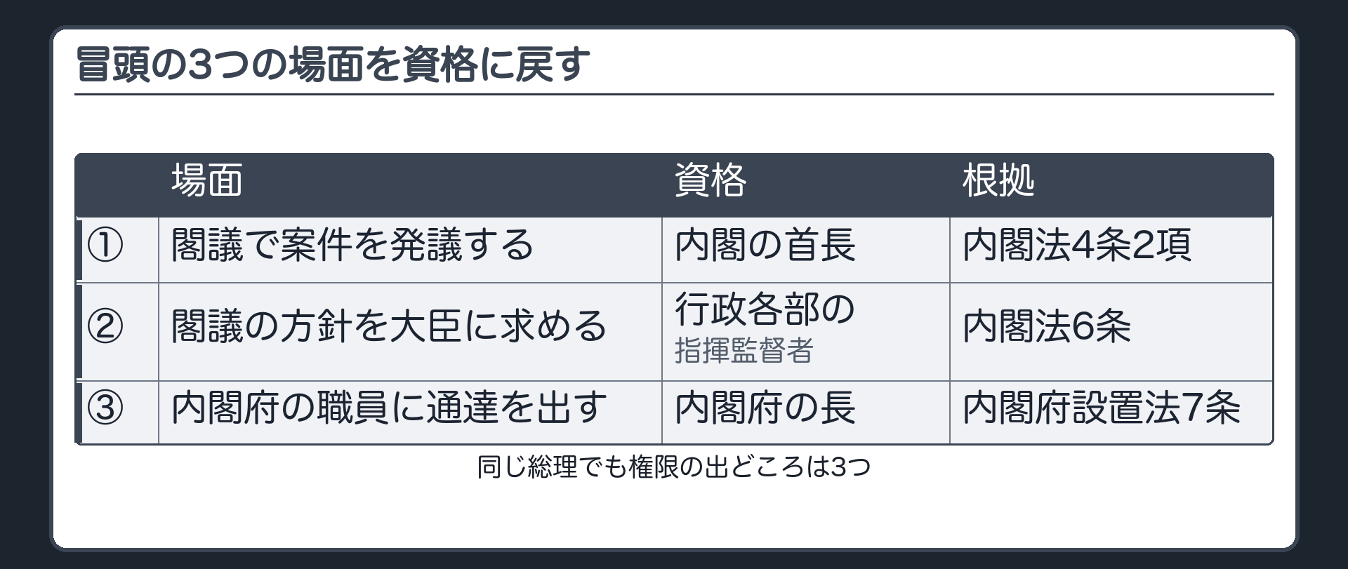 冒頭の3つの場面を資格に戻す（A＝閣議で案件を発議する→内閣の首長〔内閣法4条2項〕／B＝閣議で決めた方針に沿って大臣に求める→行政各部の指揮監督者〔内閣法6条〕／C＝内閣府の職員に通達を出す→内閣府の長〔内閣府設置法7条〕／同じ総理でも権限の出どころは3つ）