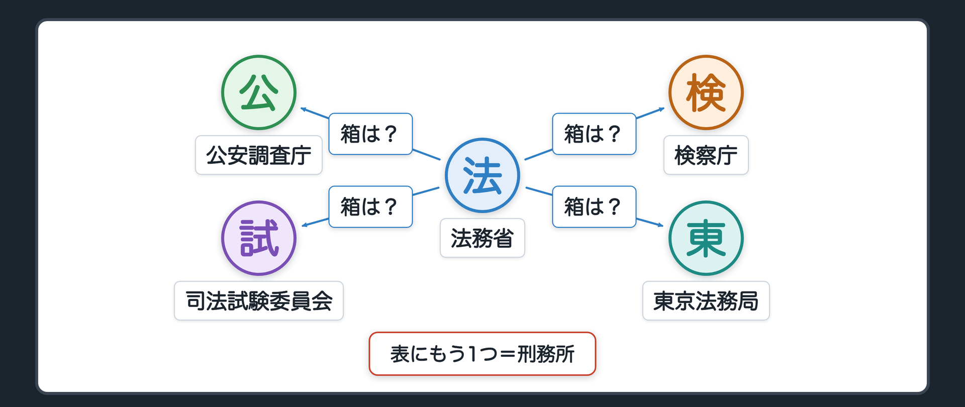 法務省の周りの5つの名前（A＝法務省／B＝公安調査庁／C＝検察庁／D＝司法試験委員会／E＝東京法務局／表にもう1つ＝刑務所／A→B・C・D・E＝箱は何か／どれも法務省の仲間だが国家行政組織法は同じ箱に入れていない）