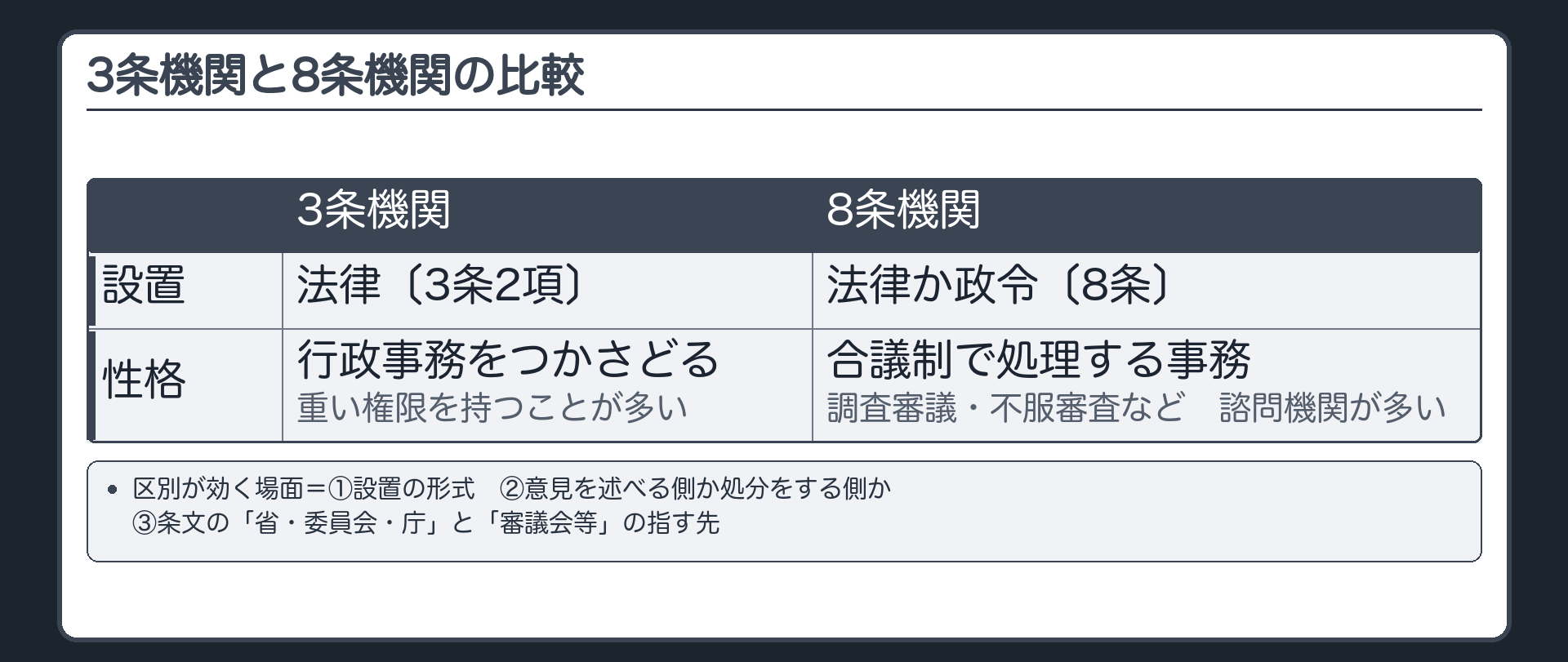 3条機関と8条機関の比較（設置＝3条機関は法律〔3条2項〕／8条機関は法律か政令〔8条〕／性格＝3条機関は行政事務をつかさどり重い権限を持つことが多い／8条機関は調査審議・不服審査など合議制で処理する事務〔諮問機関が多い〕／区別が効く場面＝①設置の形式②意見を述べる側か処分をする側か③条文の「省・委員会・庁」と「審議会等」の指す先）