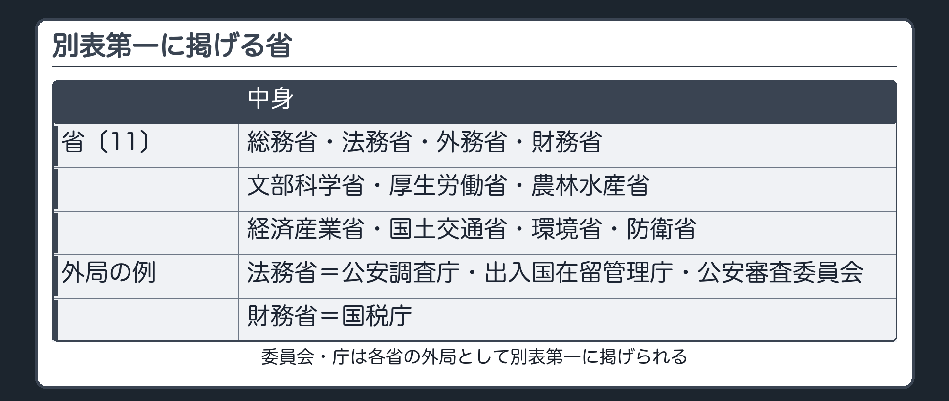 別表第一に掲げる省（総務省／法務省／外務省／財務省／文部科学省／厚生労働省／農林水産省／経済産業省／国土交通省／環境省／防衛省〔11省〕／委員会・庁は各省の外局として別表第一に掲げられる＝例：法務省の外局は公安調査庁・出入国在留管理庁・公安審査委員会／財務省の外局は国税庁）