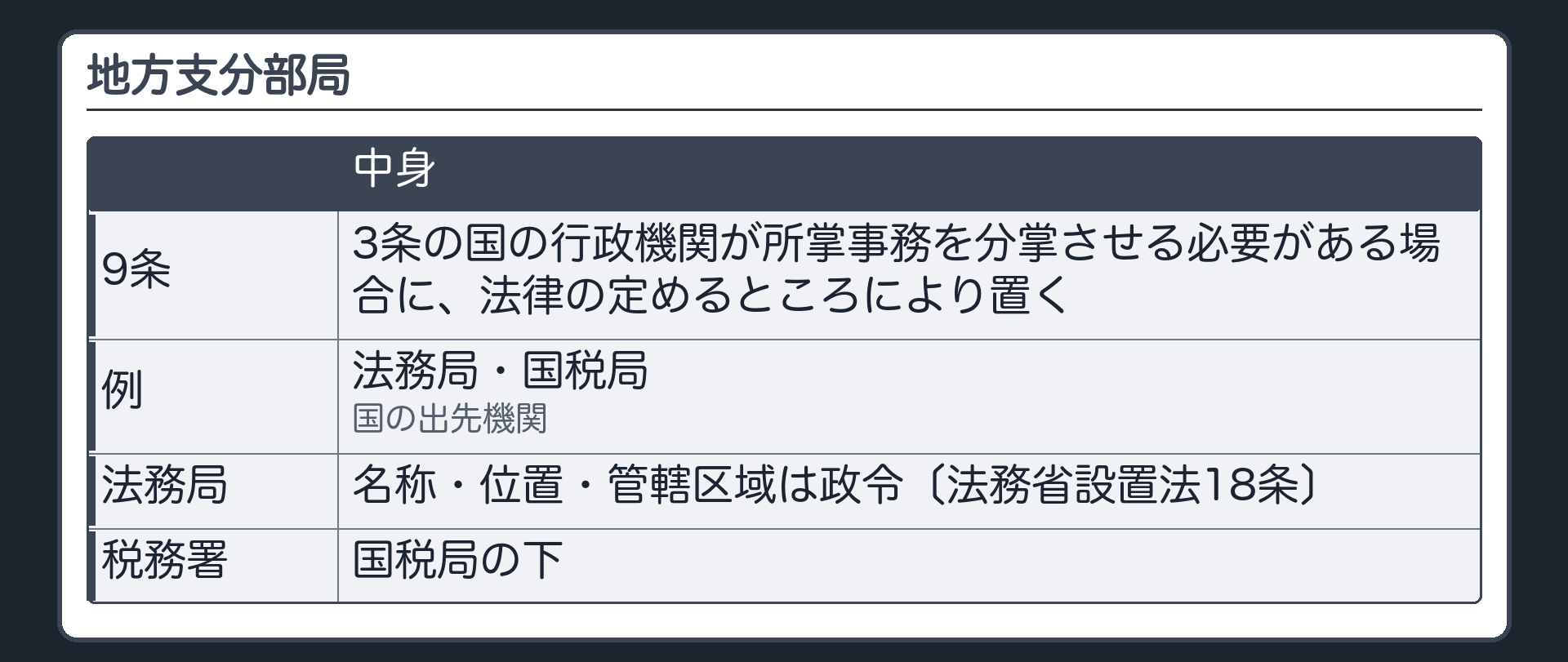 地方支分部局（国家行政組織法9条＝3条の国の行政機関が所掌事務を分掌させる必要がある場合に法律の定めるところにより置く／国の出先機関〔例＝法務局・国税局〕／法務局の名称・位置・管轄区域は政令〔法務省設置法18条〕／税務署は国税局の下）