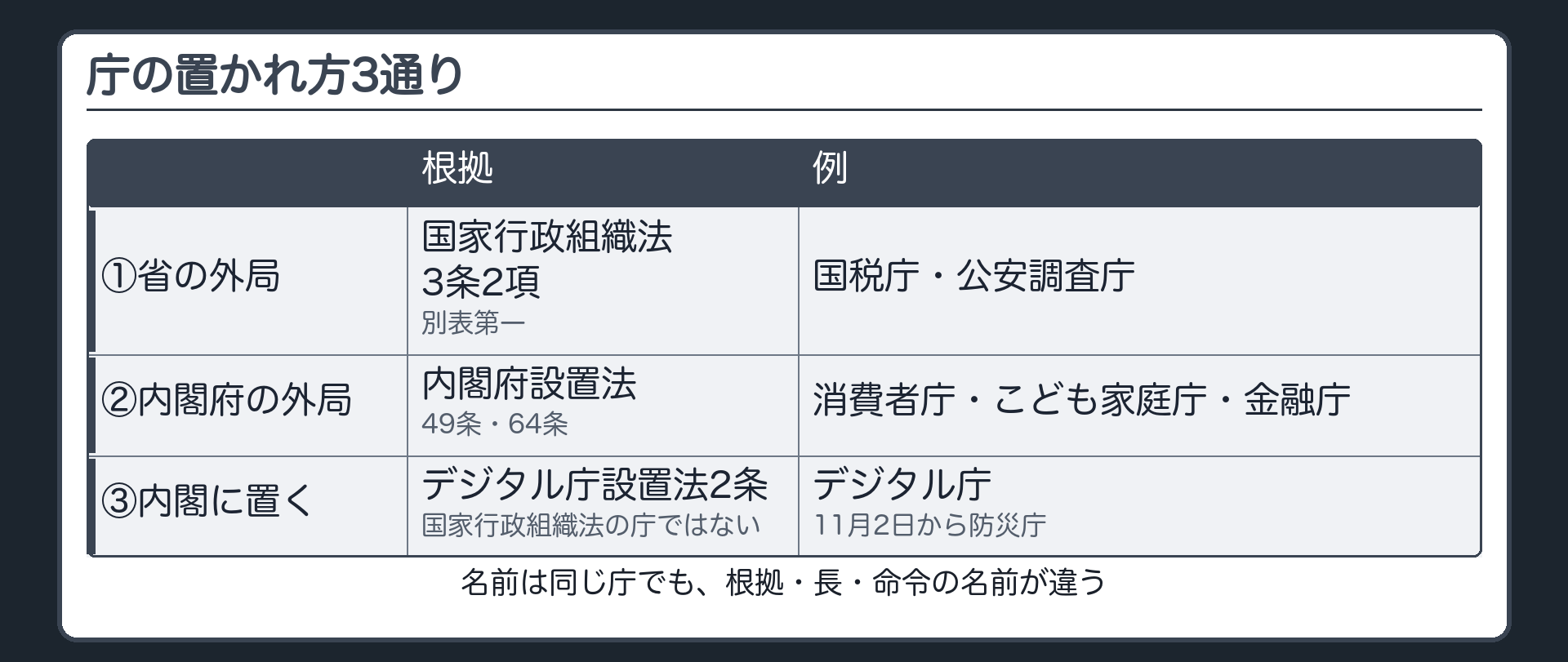 庁の置かれ方3通り（①省の外局の庁＝国税庁・公安調査庁〔国家行政組織法3条2項・別表第一〕／②内閣府の外局の庁＝消費者庁・こども家庭庁・金融庁〔内閣府設置法49条・64条〕／③内閣に置かれる庁＝デジタル庁〔デジタル庁設置法2条・国家行政組織法の庁ではない〕・11月2日から防災庁／名前は同じ庁でも根拠・長・命令の名前が違う）