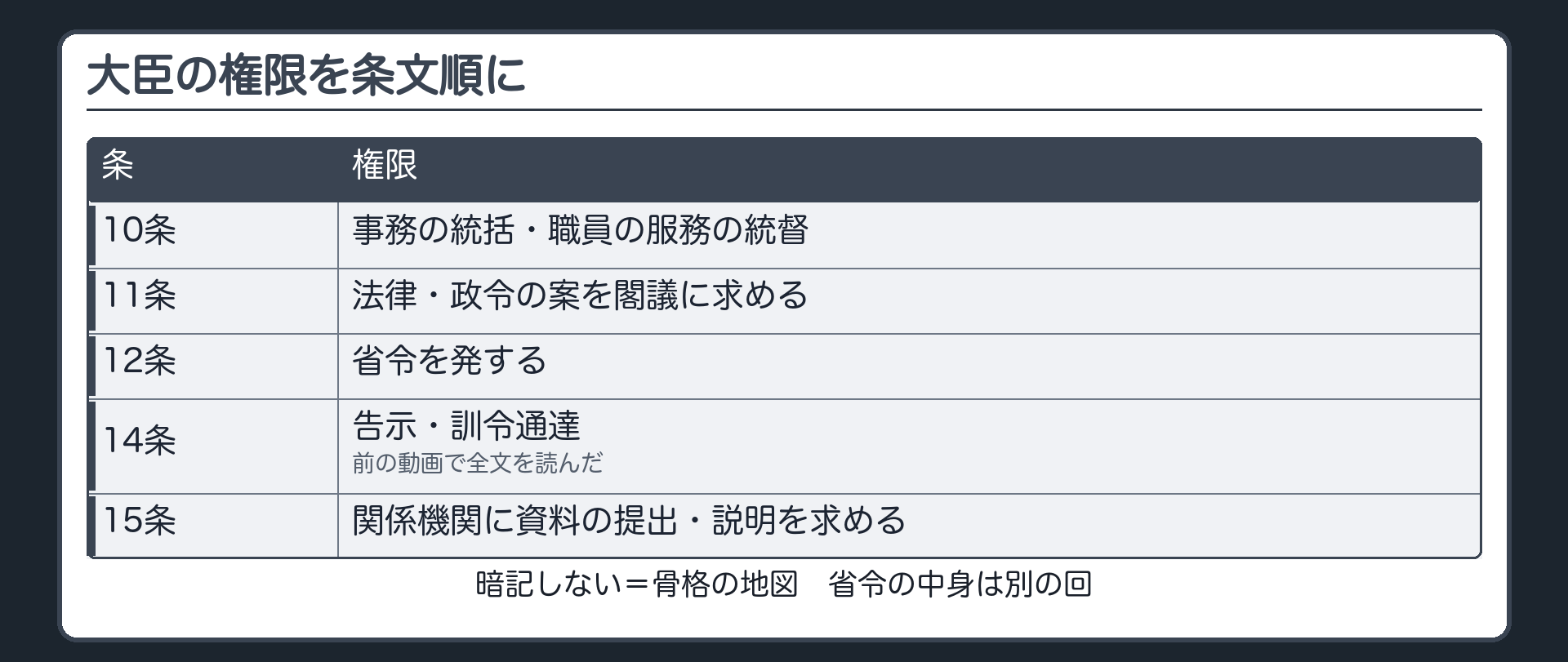 大臣の権限を条文順に（10条＝事務の統括・職員の服務の統督／11条＝法律・政令の案を閣議に求める／12条＝省令を発する／14条＝告示・訓令通達〔前に全文を読んだ〕／15条＝関係機関に資料の提出・説明を求める／暗記しない＝骨格の地図／省令の中身は別の回）