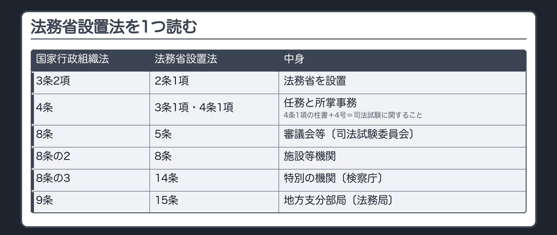法務省設置法を1つ読む（2条1項＝国家行政組織法3条2項に基づき法務省を設置→3条1項＝任務→4条1項＝所掌事務〔柱書＋4号＝司法試験に関すること〕→5条＝審議会等〔司法試験委員会〕→8条＝施設等機関→14条＝特別の機関〔検察庁〕→15条＝地方支分部局〔法務局〕／対応＝国組法3条2項↔2条・4条↔3条と4条・8条↔5条・8条の2↔8条・8条の3↔14条・9条↔15条）