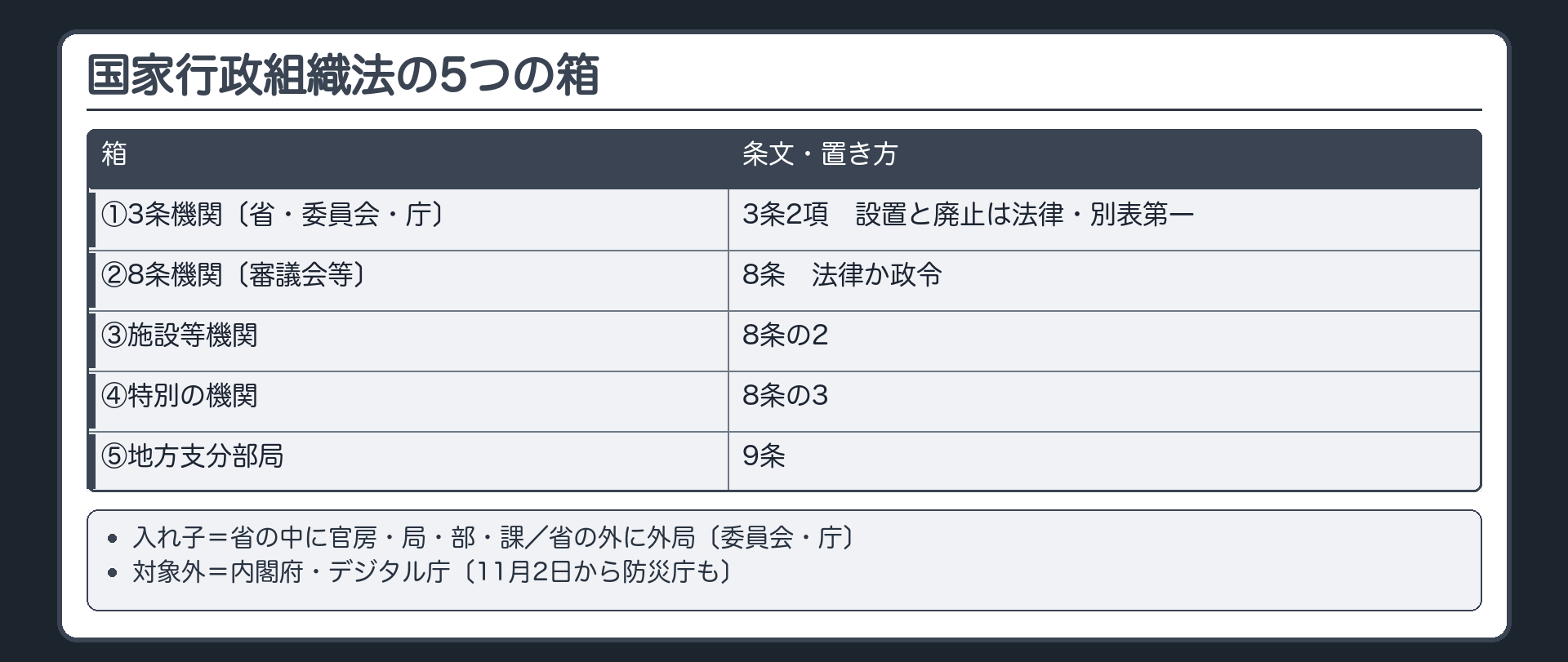 国家行政組織法の5つの箱（3条機関＝省・委員会・庁〔3条2項・設置廃止は法律・別表第一〕／8条機関＝審議会等〔8条・法律か政令〕／施設等機関〔8条の2〕／特別の機関〔8条の3〕／地方支分部局〔9条〕／入れ子＝省の中に官房・局・部・課／省の外に外局〔委員会・庁〕／対象外＝内閣府・デジタル庁〔11月2日から防災庁も〕）