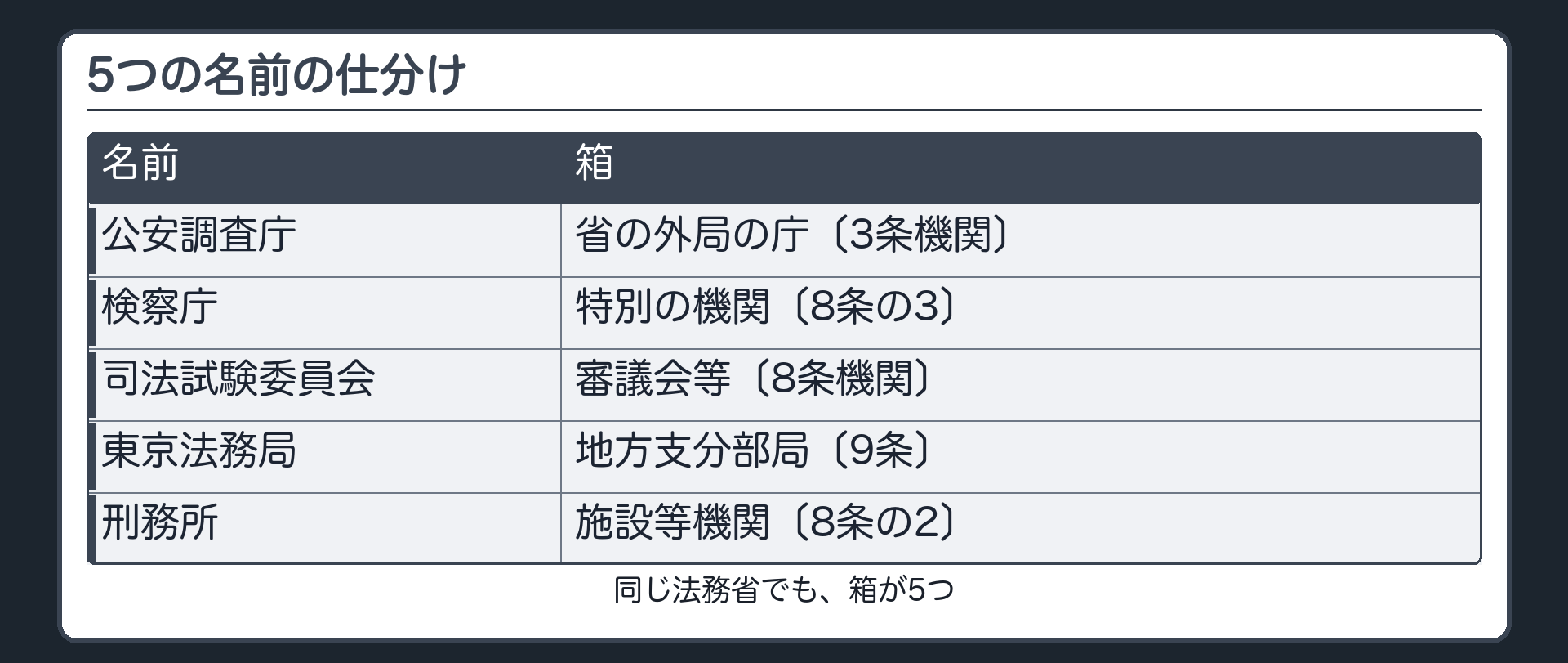 5つの名前の仕分け（公安調査庁＝省の外局の庁〔3条機関〕／検察庁＝特別の機関〔8条の3〕／司法試験委員会＝審議会等〔8条機関〕／東京法務局＝地方支分部局〔9条〕／刑務所＝施設等機関〔8条の2〕／同じ法務省でも箱が5つ）
