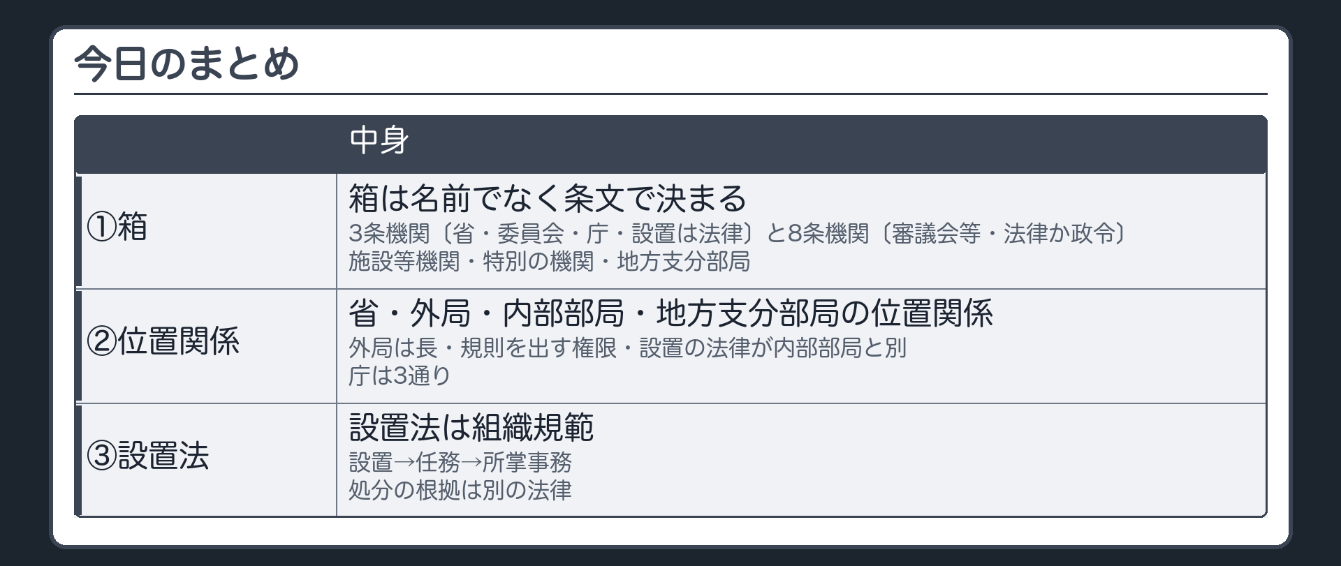 今日のまとめ（①箱は名前でなく条文で決まる＝3条機関〔省・委員会・庁・設置は法律〕と8条機関〔審議会等・法律か政令〕／施設等機関・特別の機関・地方支分部局／②省・外局・内部部局・地方支分部局の位置関係＝外局は長・規則を出す権限・設置の法律が内部部局と別／庁は3通り／③設置法は組織規範＝設置→任務→所掌事務・処分の根拠は別の法律）