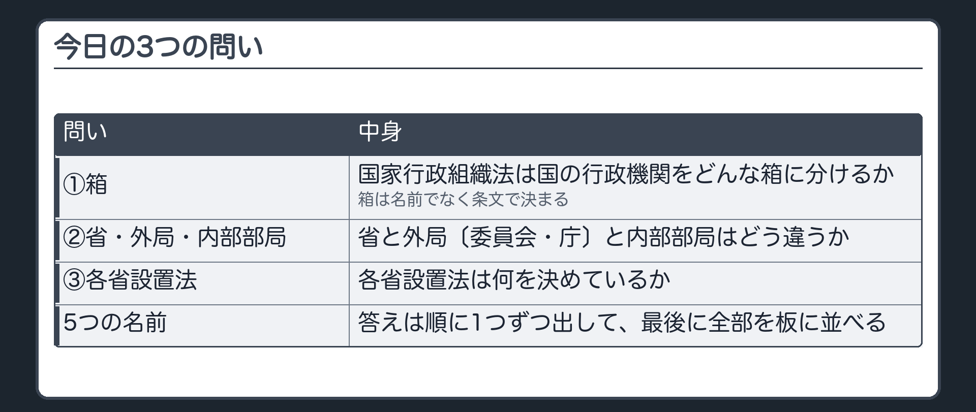 今日の3つの問い（①国家行政組織法は国の行政機関をどんな箱に分けるか＝箱は名前でなく条文で決まる／②省と外局〔委員会・庁〕と内部部局はどう違うか／③各省設置法は何を決めているか／5つの名前の答えは順に1つずつ出して最後に全部を板に並べる）