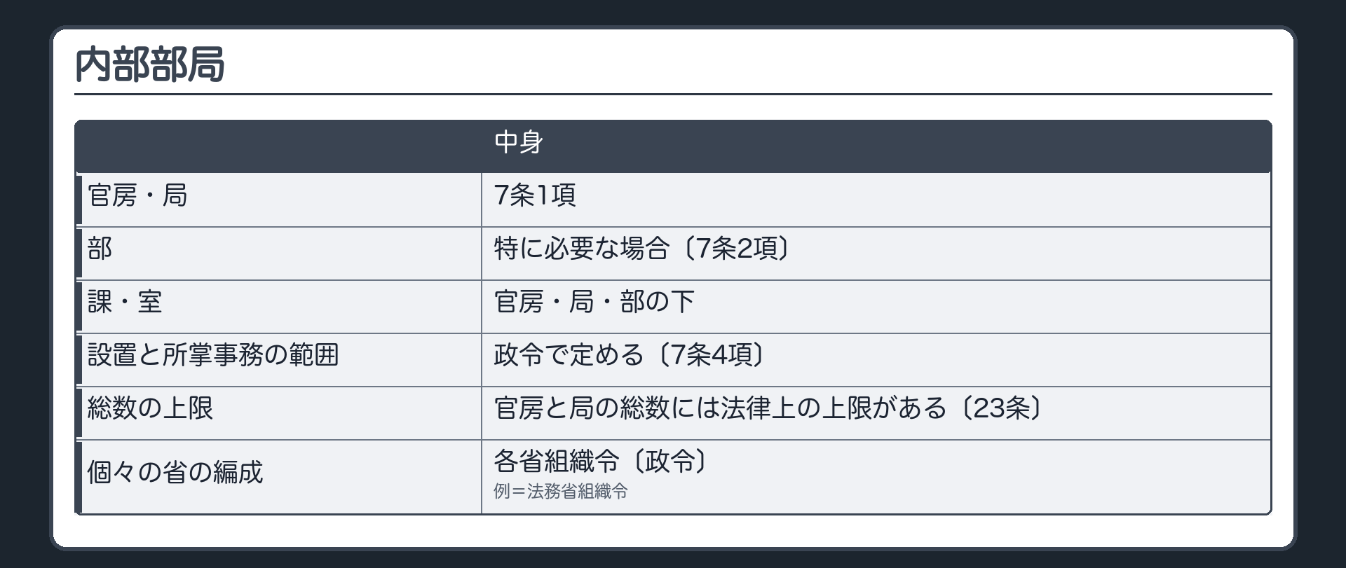 内部部局（官房・局＝7条1項／部＝7条2項〔特に必要な場合〕／官房・局・部の設置と所掌事務の範囲は政令〔7条4項〕／課・室＝その下／官房と局の総数には法律上の上限がある〔23条〕／個々の省の編成＝各省組織令〔政令〕例＝法務省組織令）