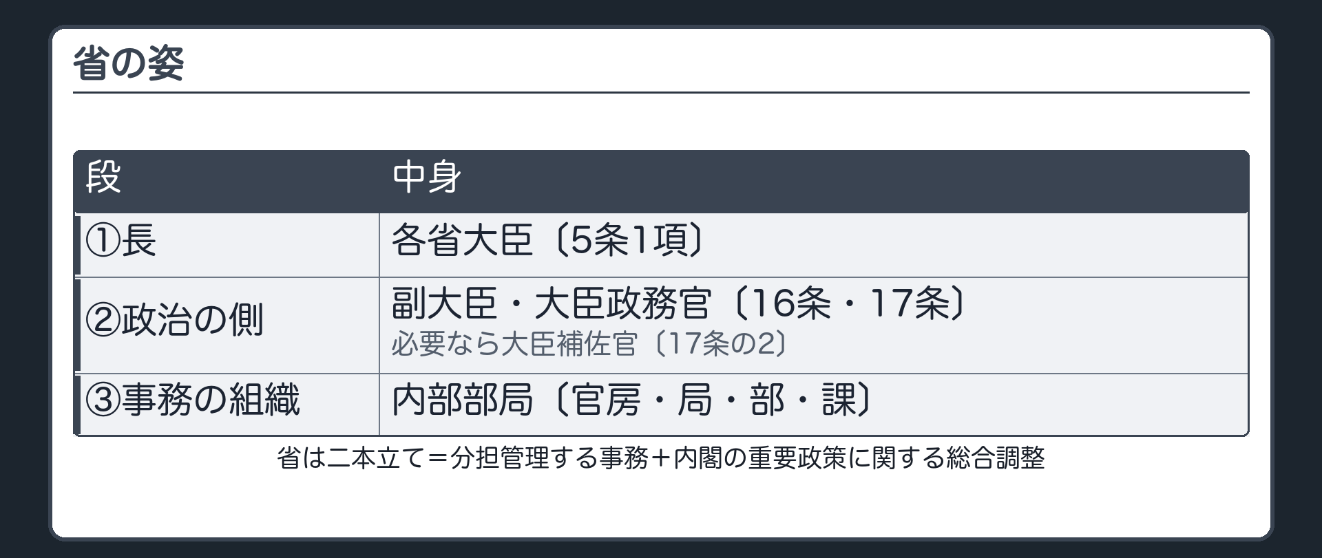 省の姿（長＝各省大臣〔5条1項〕／大臣を助ける政治の側＝副大臣・大臣政務官〔16条・17条〕・必要なら大臣補佐官〔17条の2〕／事務の組織＝内部部局〔官房・局・部・課〕／省は二本立て＝分担管理する事務＋内閣の重要政策に関する総合調整）