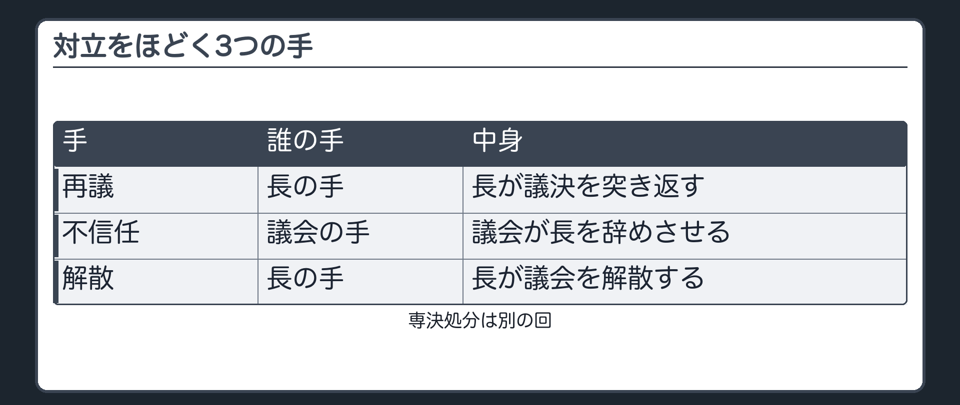 対立をほどく3つの手（再議＝長が議決を突き返す〔長の手〕／不信任＝議会が長を辞めさせる〔議会の手〕／解散＝長が議会を解散する〔長の手〕／専決処分は別の回）