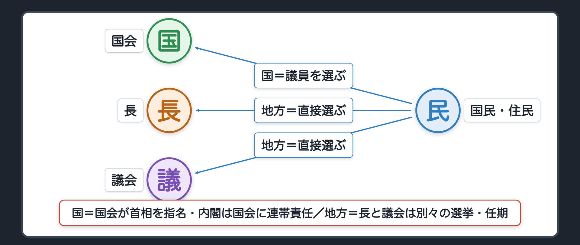 誰が誰を選ぶか（国＝国民が衆議院・参議院の議員を選ぶ→国会が内閣総理大臣を指名する→内閣は国会に連帯して責任を負う／地方＝住民が長を選ぶ・住民が議員を選ぶ〔どちらも直接〕→長と議会は別々の選挙・別々の任期／二元代表制〔首長制〕と議院内閣制）