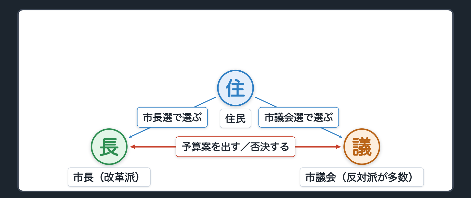 ねじれの市（A＝住民／B＝市長〔改革派〕／C＝市議会〔反対派が多数〕／D＝予算案／A→B＝市長選で選ぶ／A→C＝市議会選で選ぶ／B→C＝予算案を出す／C→B＝否決する）