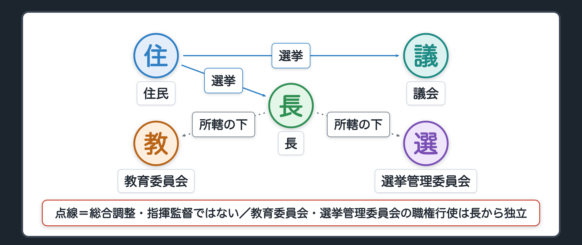 長に集中しつつ薄める（A＝住民／B＝長／C＝教育委員会／D＝選挙管理委員会／E＝議会／A→B＝選挙で選ぶ／B⇢C・B⇢D＝所轄の下・総合調整〔点線＝指揮監督ではない〕／C・Dの職権行使は長から独立）