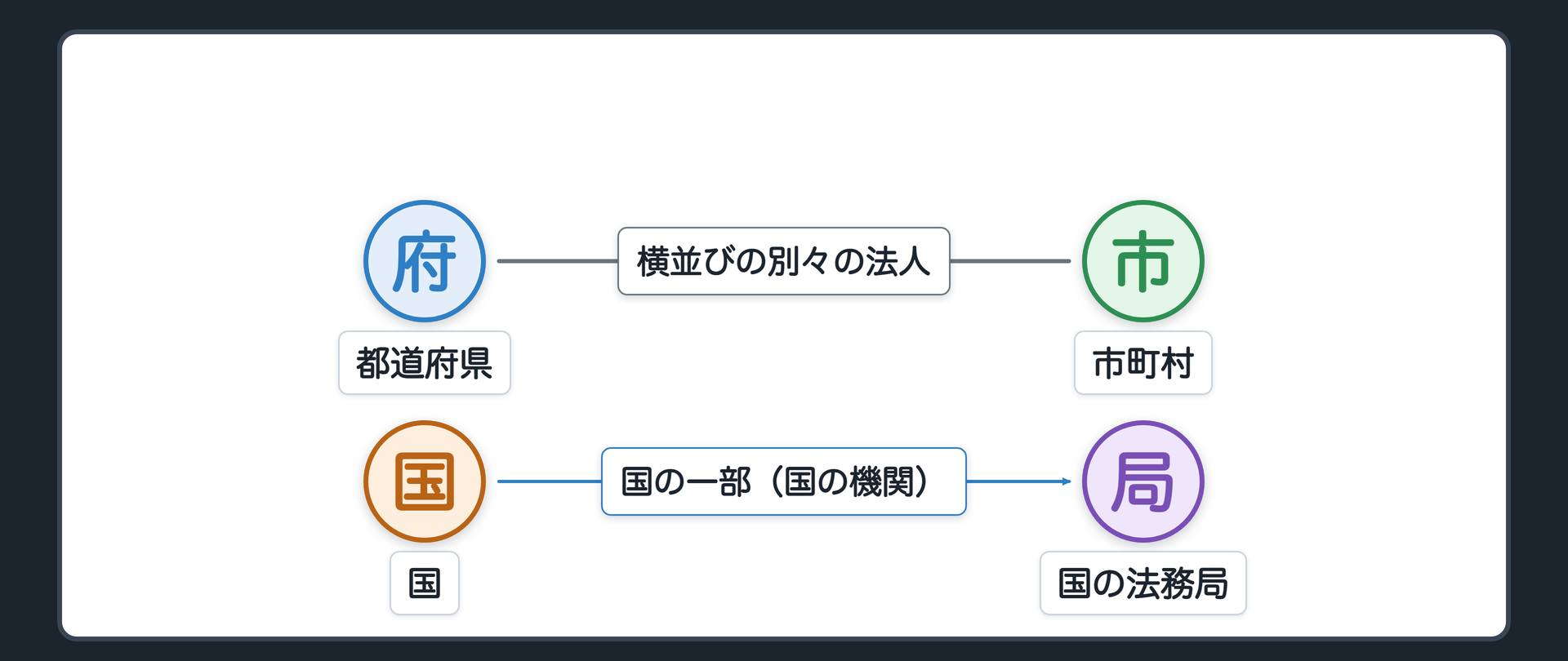 都道府県と市町村（A＝都道府県〔法人〕／B＝市町村〔法人〕／C＝国の法務局〔国の機関〕／A―B＝横並びの別々の法人で役割が違う／国→C＝国の一部／市町村は都道府県の出先ではない／2条6項＝事務の処理で互いに競合しないようにする）