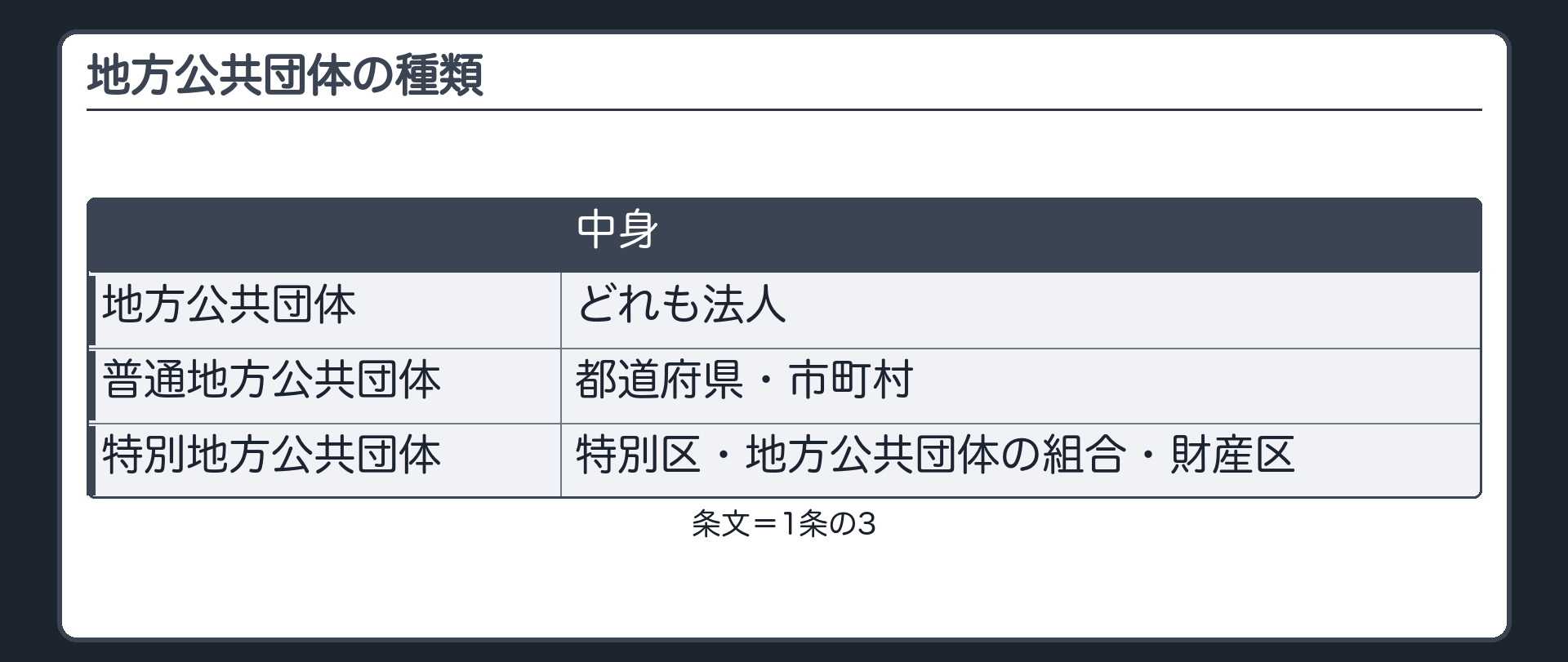 地方公共団体の種類（地方公共団体〔どれも法人〕／普通地方公共団体＝都道府県・市町村／特別地方公共団体＝特別区・地方公共団体の組合・財産区／1条の3）