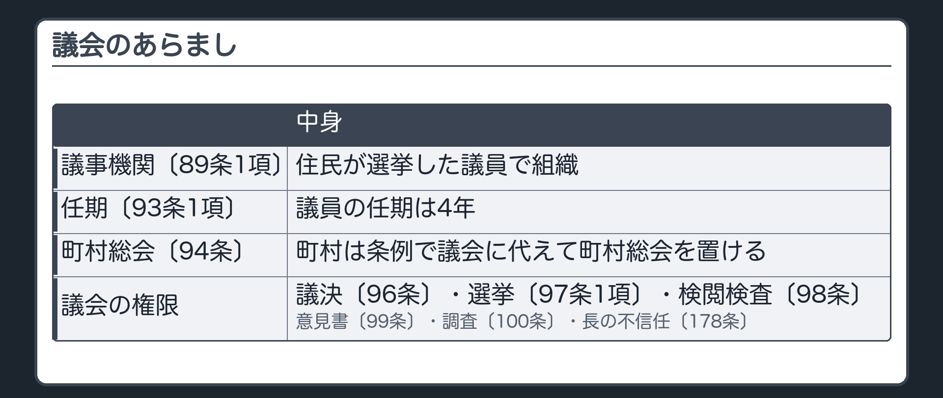 議会のあらまし（議事機関〔89条1項〕＝住民が選挙した議員で組織／議員の任期は4年〔93条1項〕／町村は条例で議会に代えて町村総会を置ける〔94条〕／議会の権限＝議決〔96条〕・選挙〔97条1項〕・検閲検査〔98条〕・意見書〔99条〕・調査〔100条〕・長の不信任〔178条〕）