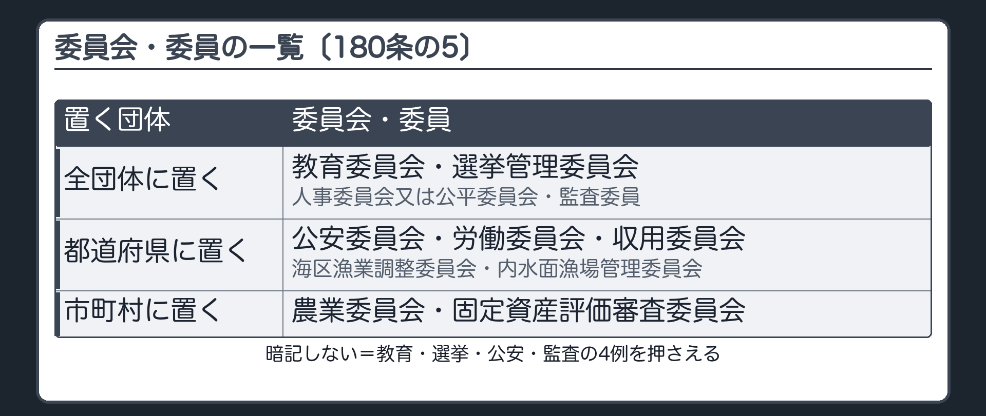 委員会・委員の一覧（180条の5＝全団体に置く：教育委員会／選挙管理委員会／人事委員会又は公平委員会／監査委員・都道府県に置く：公安委員会／労働委員会／収用委員会／海区漁業調整委員会／内水面漁場管理委員会・市町村に置く：農業委員会／固定資産評価審査委員会／暗記しない＝教育・選挙・公安・監査の4例を押さえる）