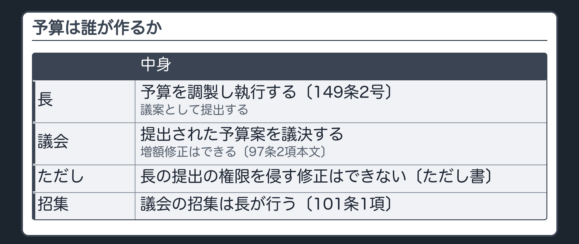 予算は誰が作るか（長＝予算を調製し執行する〔149条2号〕・議案として提出する／議会＝提出された予算案を議決する・増額修正はできる〔97条2項本文〕／ただし長の提出の権限を侵す修正はできない〔ただし書〕／議会の招集は長が行う〔101条1項〕）