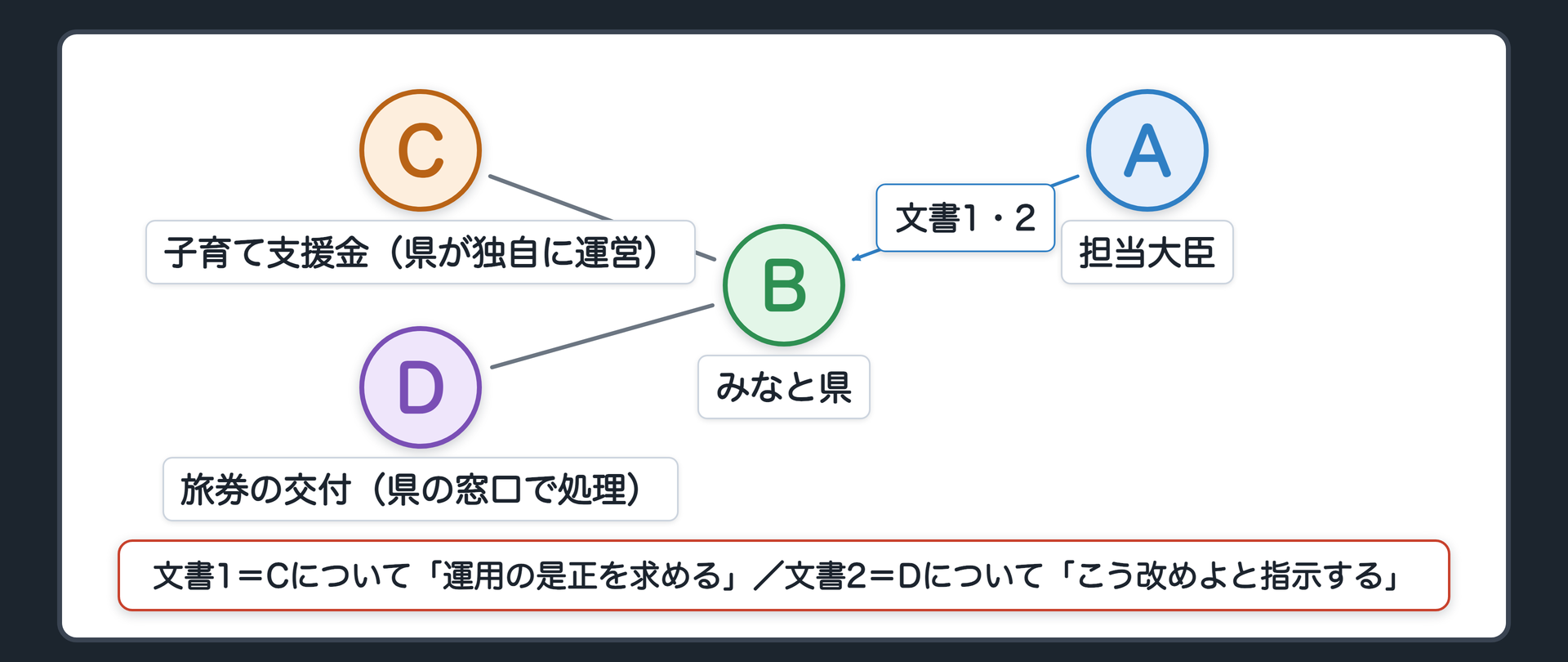 みなと県に届いた2通の文書（A＝担当大臣／B＝みなと県／C＝子育て支援金〔県が独自に運営〕／D＝旅券の交付〔県の窓口で処理〕／A→B＝文書1 Cについて「運用の是正を求める」／A→B＝文書2 Dについて「こう改めよと指示する」）