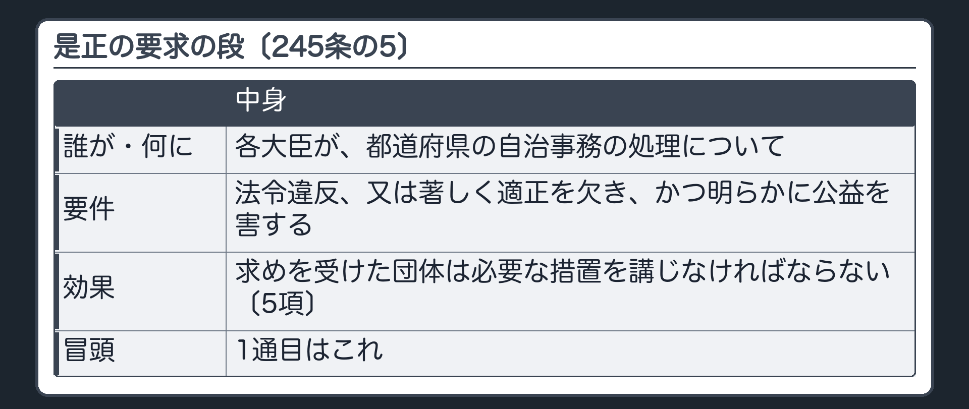 是正の要求の段（245条の5＝各大臣が都道府県の自治事務の処理について／要件＝法令違反、又は著しく適正を欠き、かつ明らかに公益を害する／効果＝求めを受けた団体は必要な措置を講じなければならない〔5項〕／冒頭の1通目はこれ）