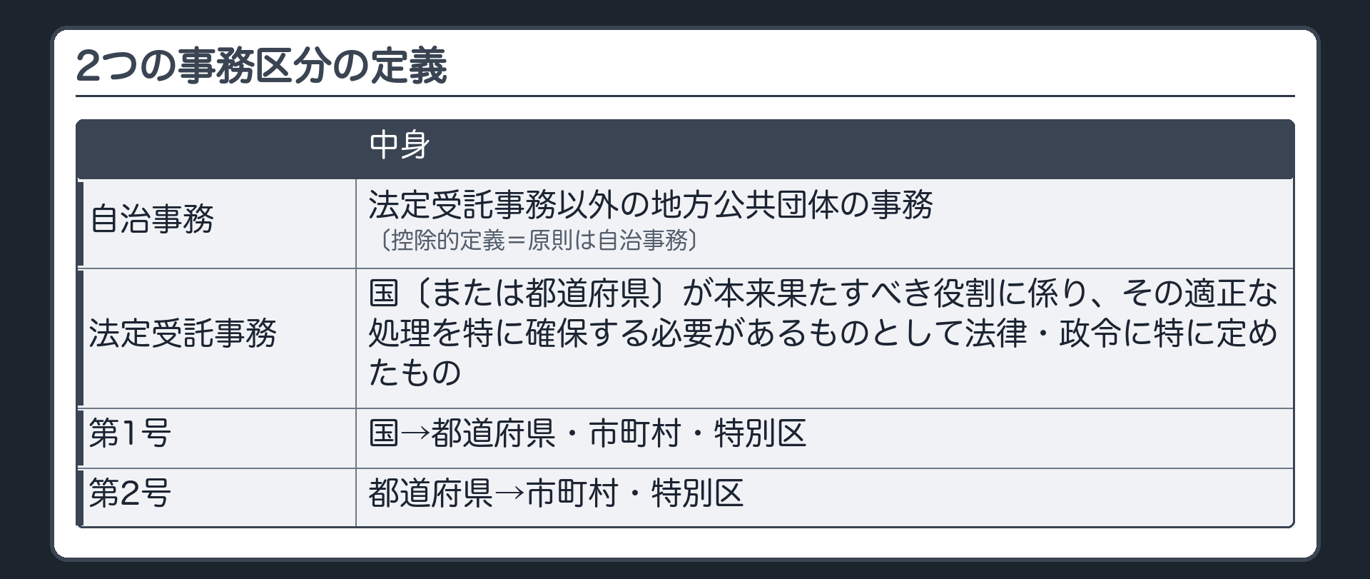 2つの事務区分の定義（自治事務＝法定受託事務以外の地方公共団体の事務〔控除的定義＝原則は自治事務〕／法定受託事務＝国〔または都道府県〕が本来果たすべき役割に係り、その適正な処理を特に確保する必要があるものとして法律・政令に特に定めたもの／第1号＝国→都道府県・市町村・特別区／第2号＝都道府県→市町村・特別区）