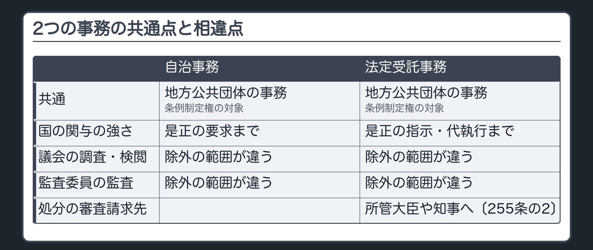 2つの事務の共通点と相違点（共通＝地方公共団体の事務／条例制定権の対象／相違＝国の関与の強さ〔自治事務は是正の要求まで・法定受託事務は是正の指示・代執行まで〕／議会の調査・検閲の除外の範囲／監査委員の監査の除外の範囲／処分の審査請求先〔法定受託事務は所管大臣や知事へ・255条の2〕）