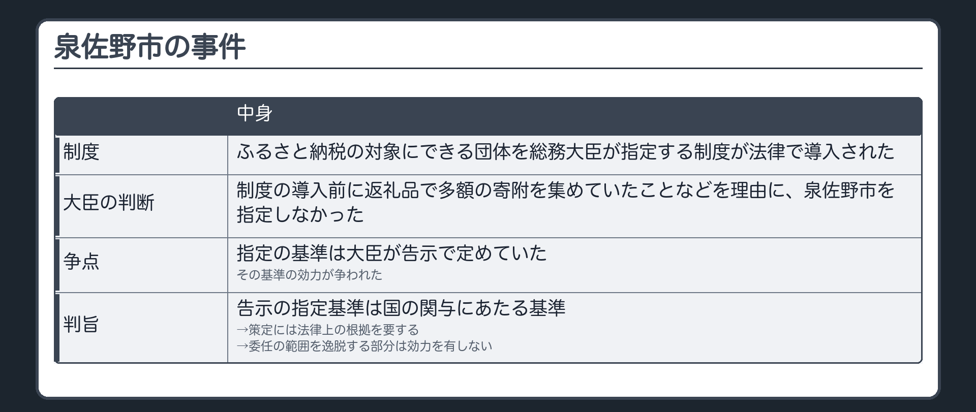 泉佐野市の事件（ふるさと納税の対象にできる団体を総務大臣が指定する制度が法律で導入された→大臣は、制度の導入前に返礼品で多額の寄附を集めていたことなどを理由に泉佐野市を指定しなかった→指定の基準は大臣が告示で定めていた→その基準の効力が争われた／判旨＝告示の指定基準は国の関与にあたる基準→策定には法律上の根拠を要する→委任の範囲を逸脱する部分は効力を有しない）